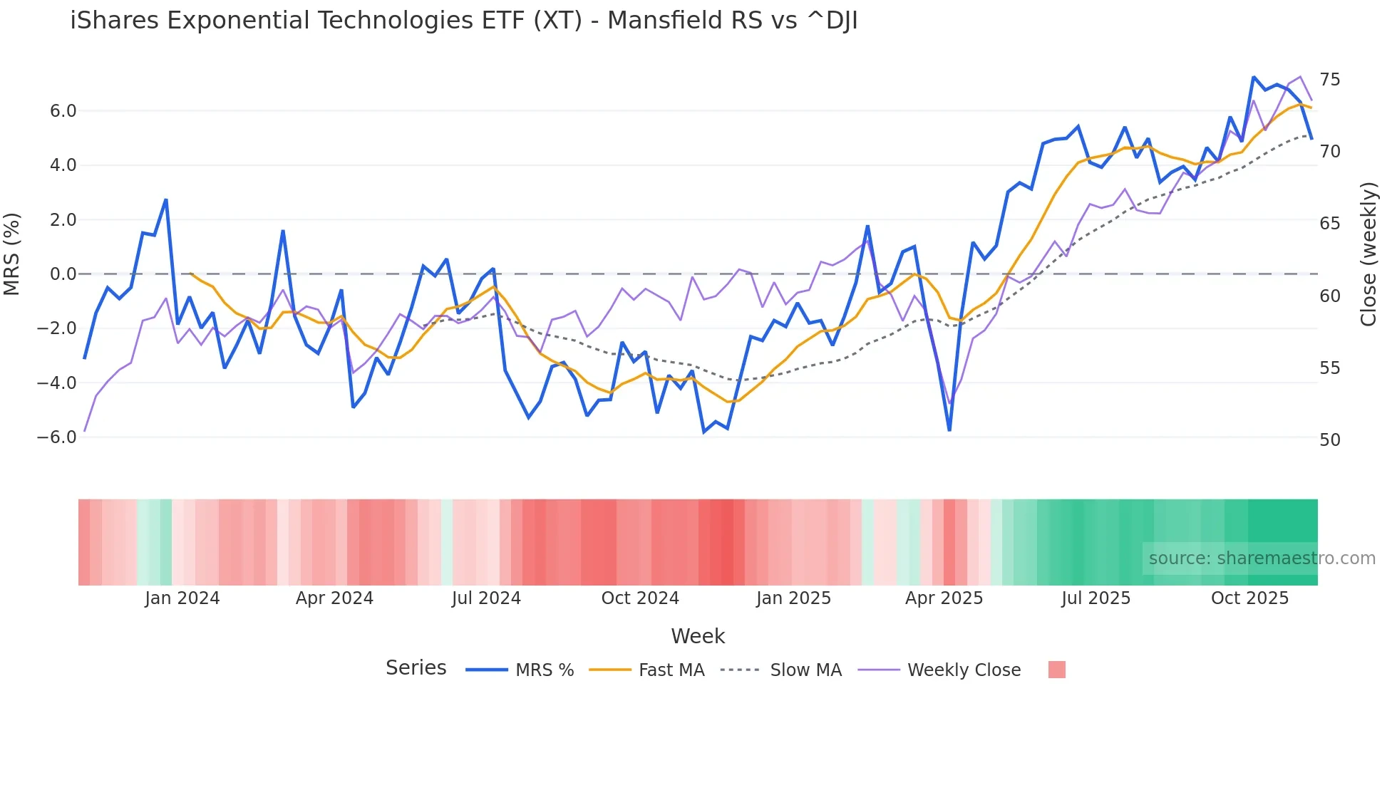 XT Mansfield Relative Strength chart