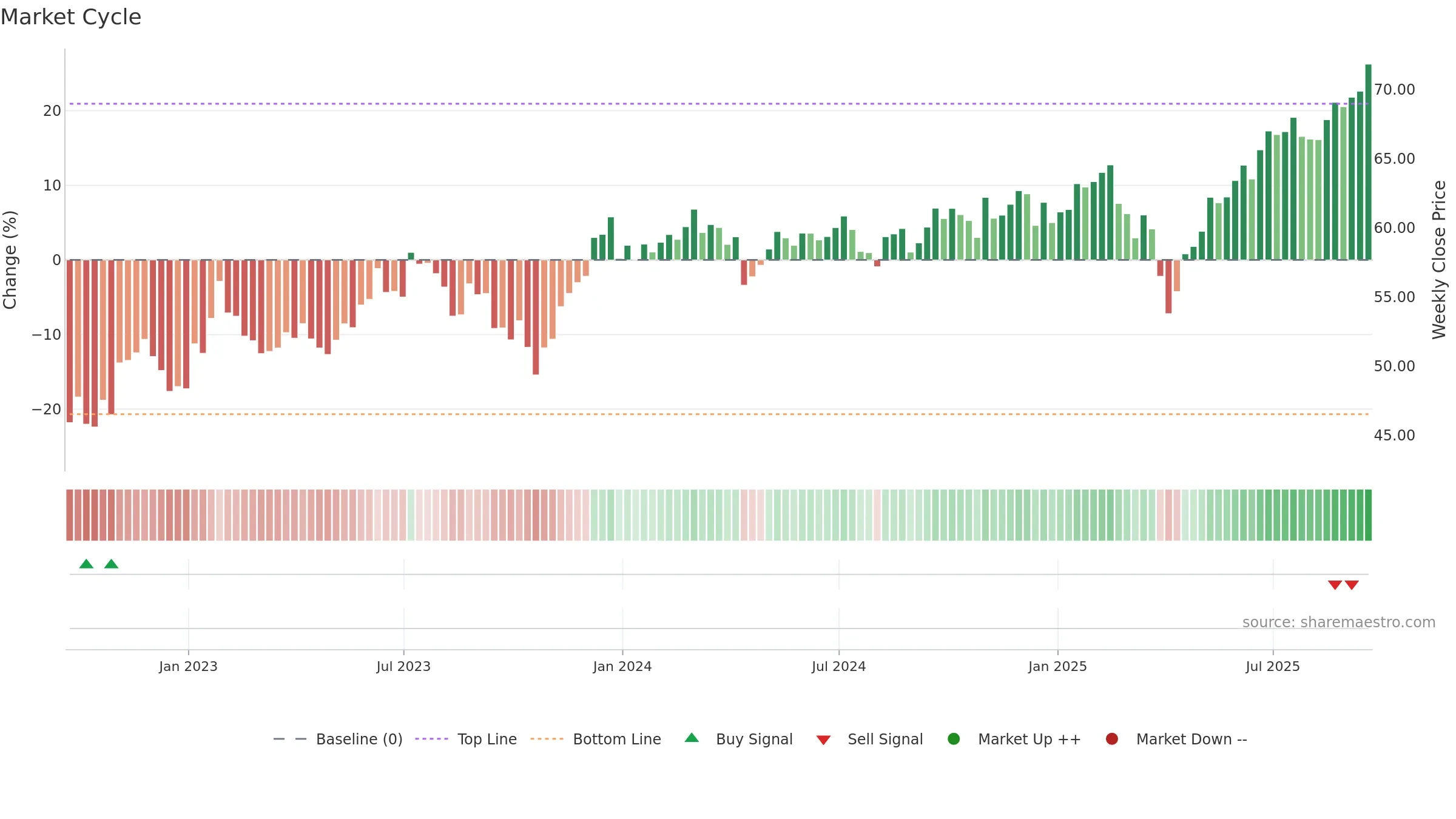 XT weekly Market Cycle chart, closing 2025-09-19.