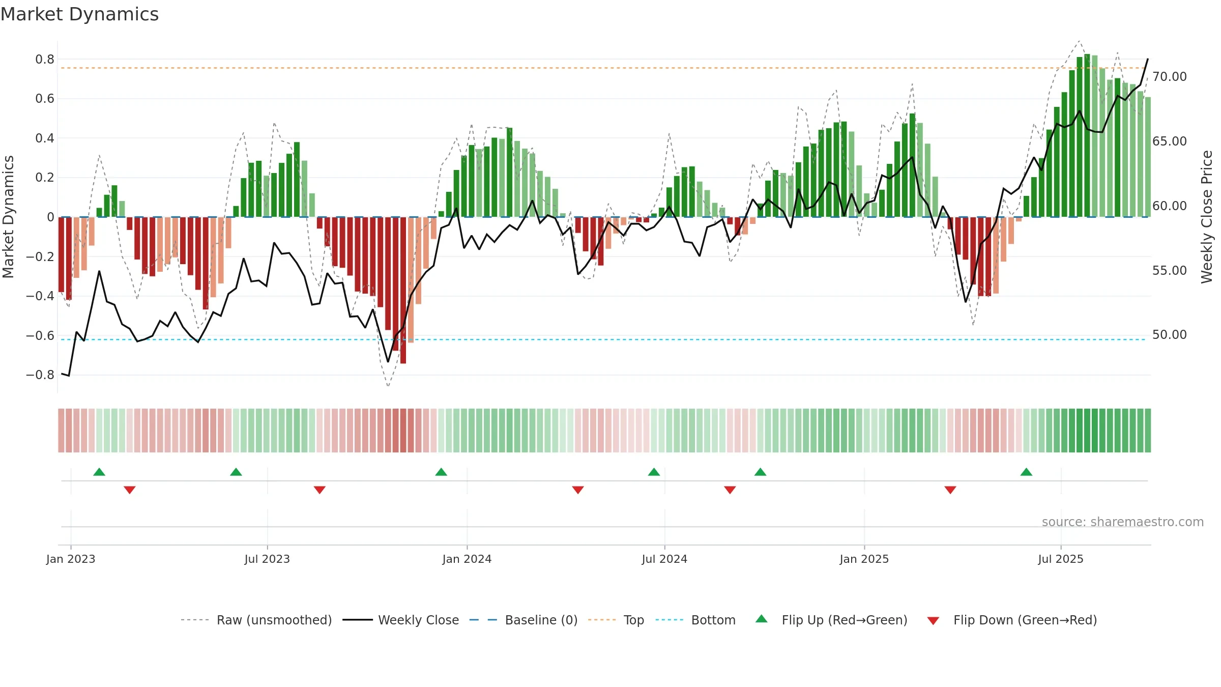 XT weekly Market Dynamics chart, closing 2025-09-19.