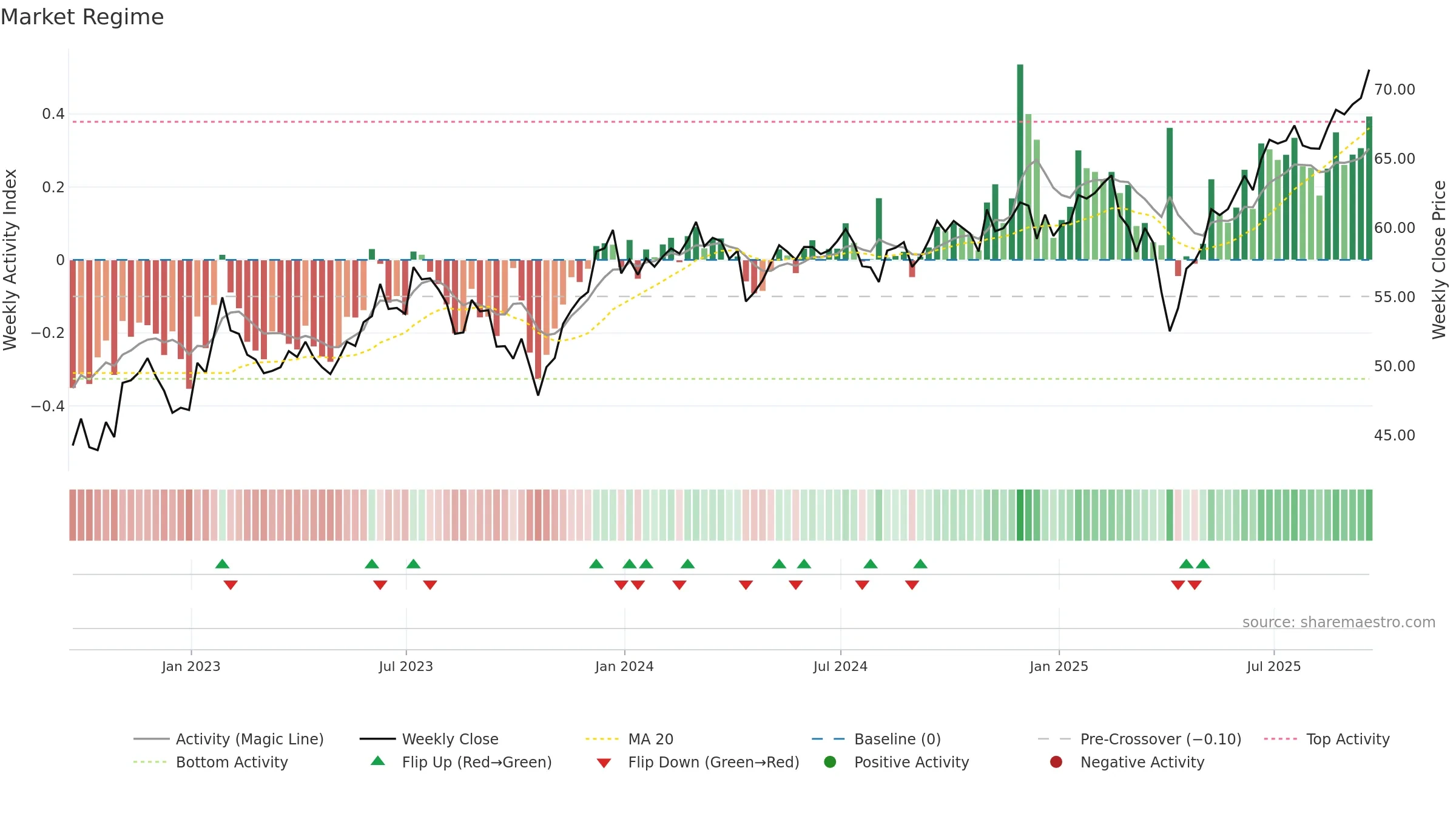 XT weekly Market Snapshot chart, closing 2025-09-19.