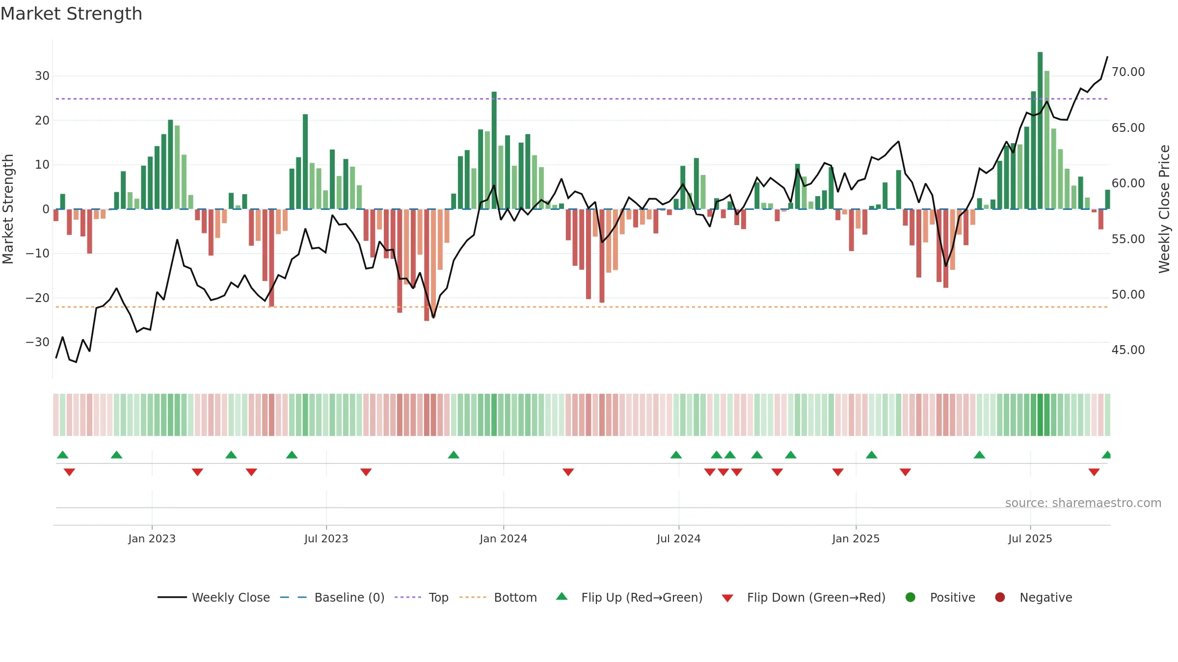 XT weekly Market Strength chart, closing 2025-09-19.