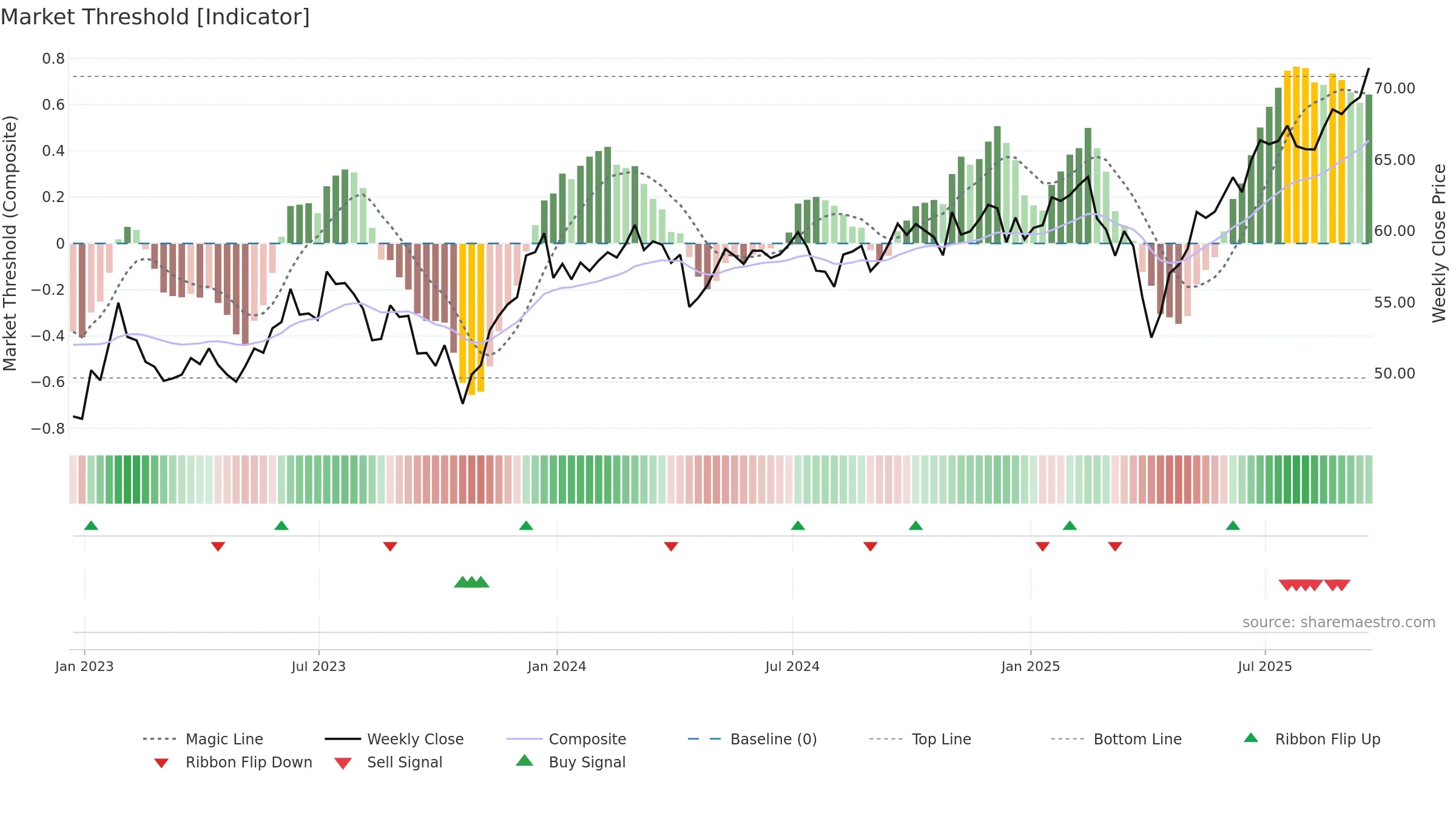 XT weekly Market Threshold chart, closing 2025-09-19.