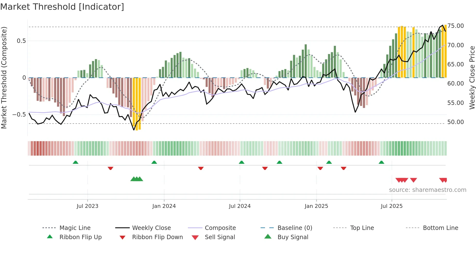 XT weekly Market Threshold chart