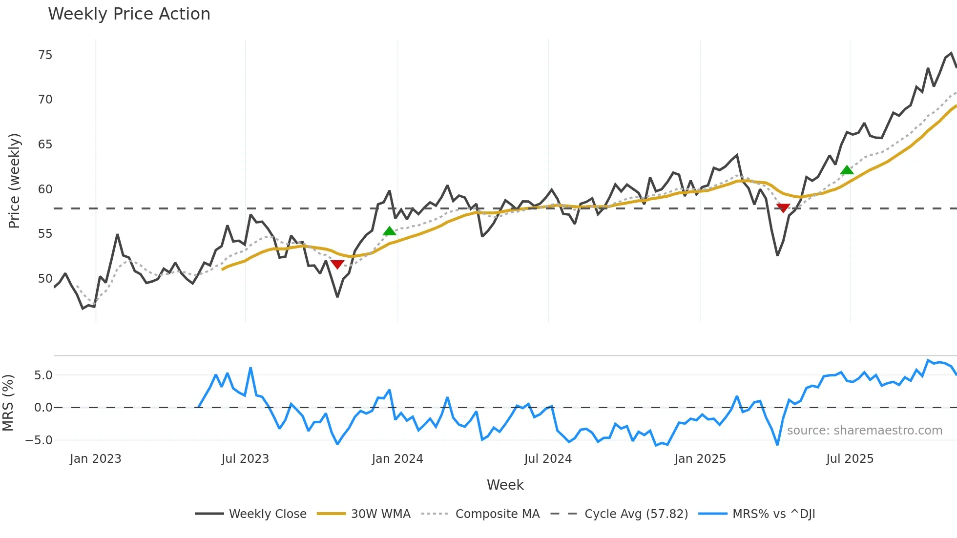 XT weekly Price Action chart, closing 2025-11-07