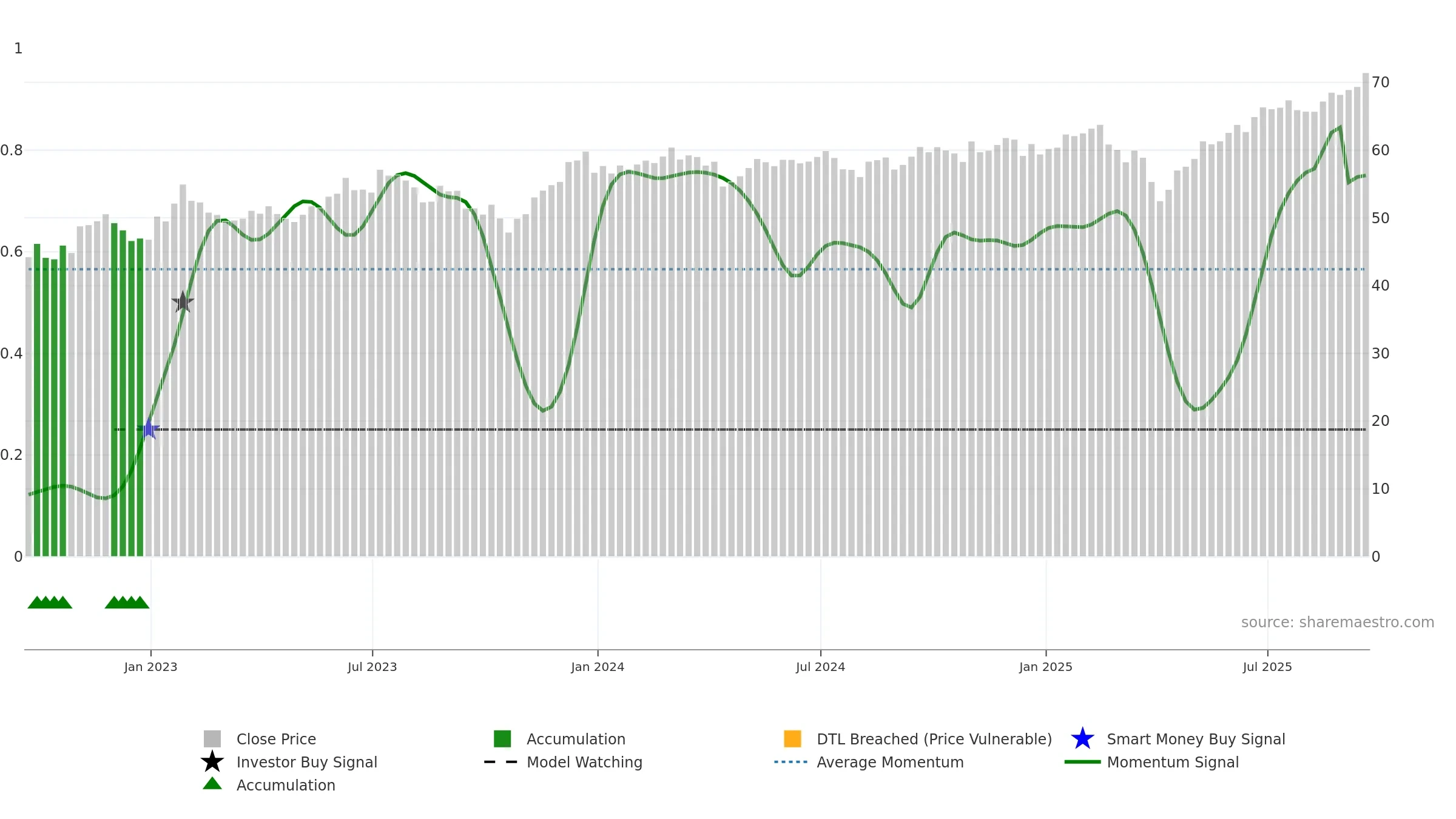 XT weekly Smart Money chart, closing 2025-09-19.