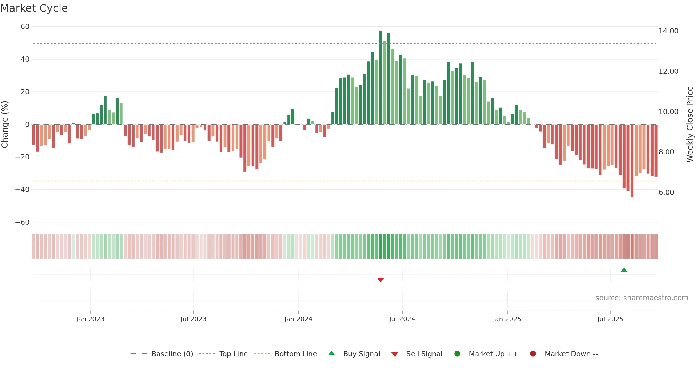 KRO weekly Market Cycle chart, closing 2025-09-19.