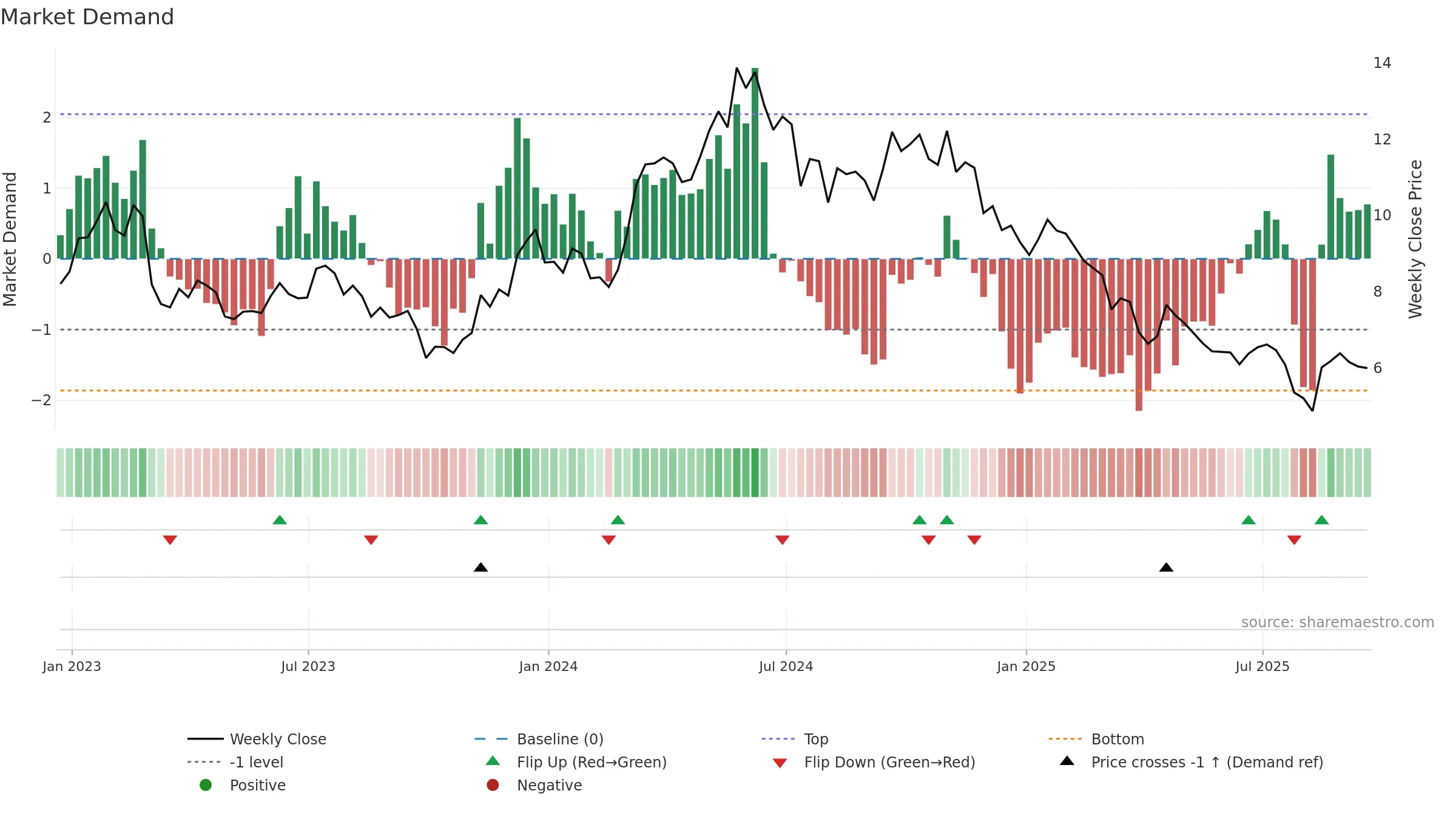KRO weekly Market Demand chart, closing 2025-09-19.
