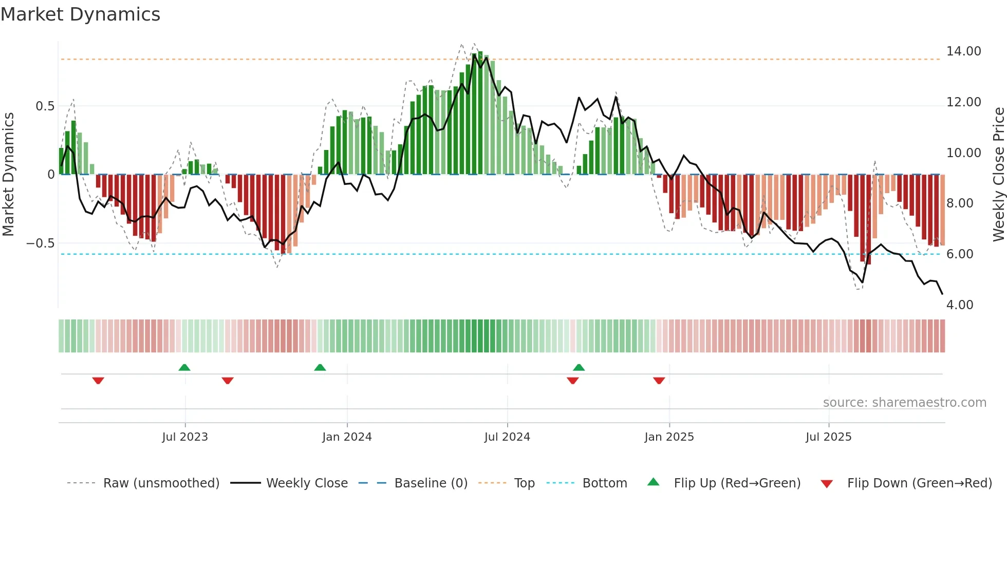 KRO weekly Market Dynamics chart