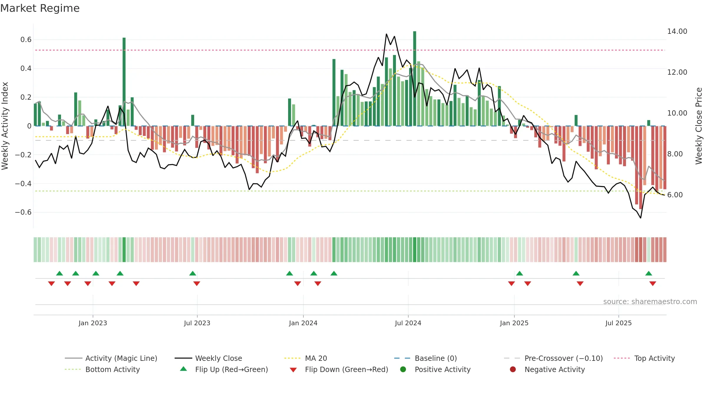 KRO weekly Market Snapshot chart, closing 2025-09-19.