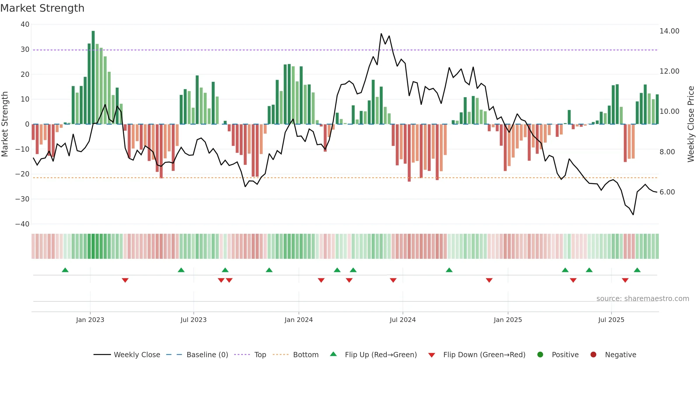 KRO weekly Market Strength chart, closing 2025-09-19.