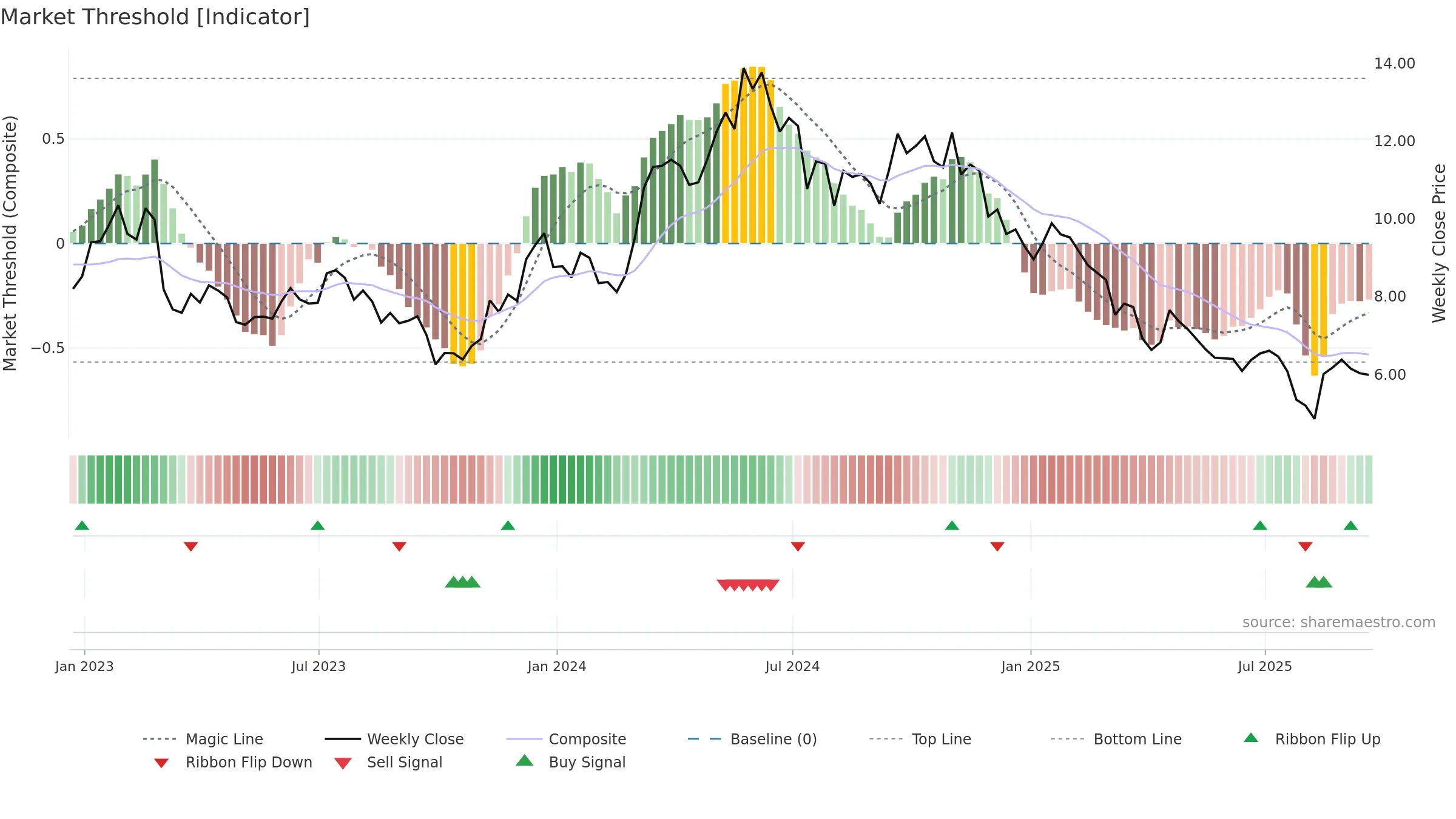 KRO weekly Market Threshold chart, closing 2025-09-19.