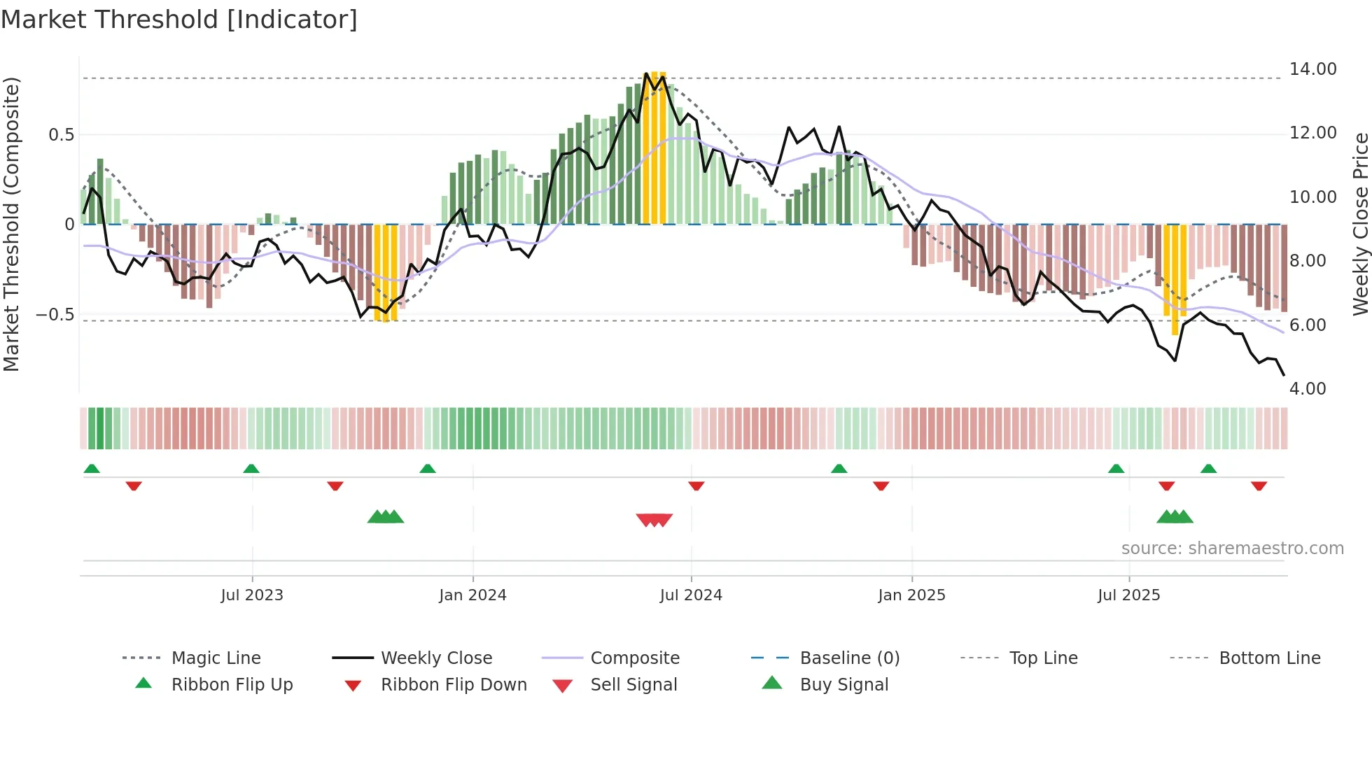 KRO weekly Market Threshold chart