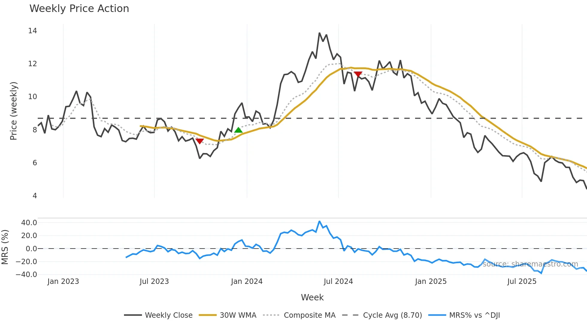KRO weekly Price Action chart, closing 2025-11-07