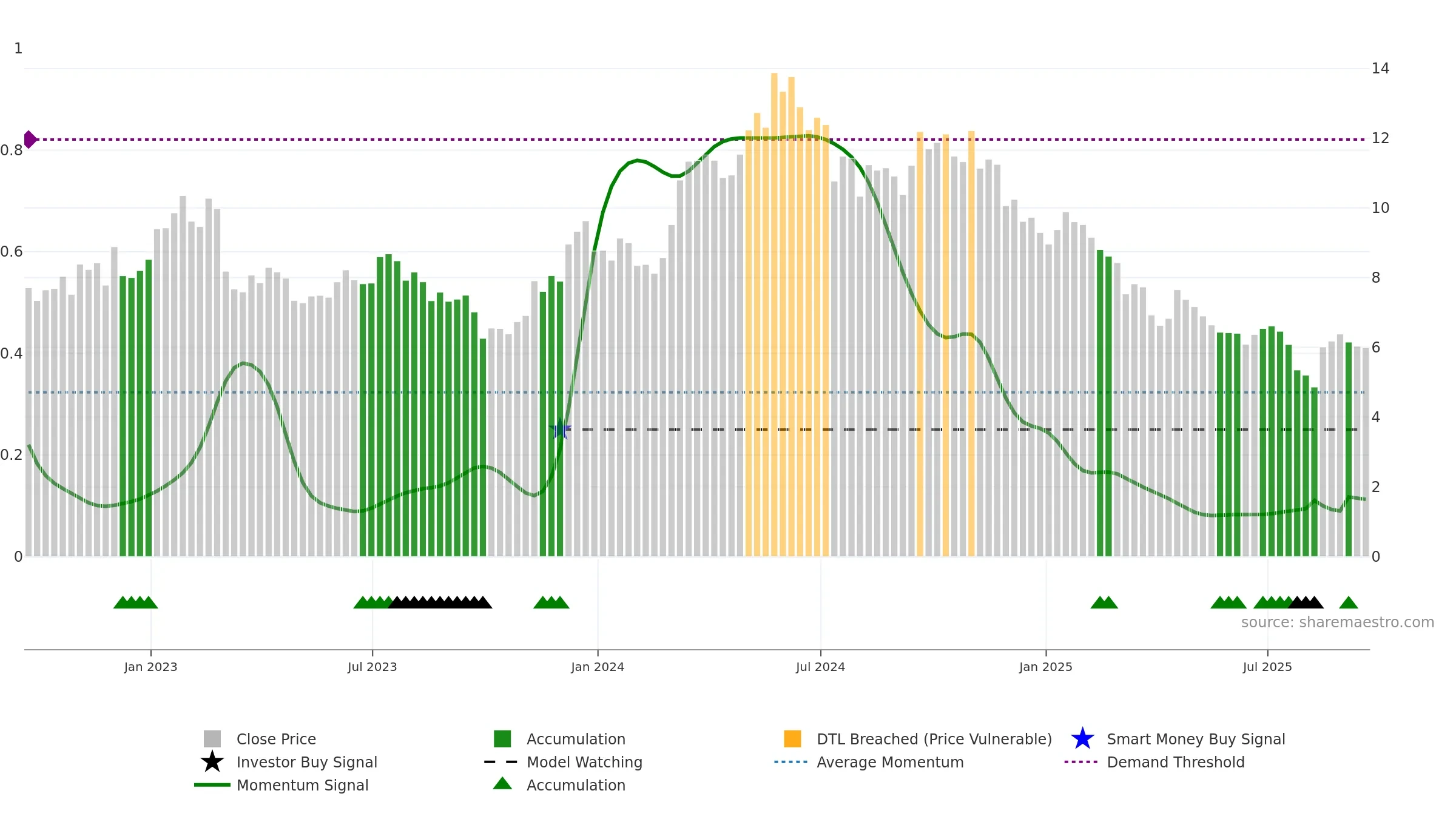 KRO weekly Smart Money chart, closing 2025-09-19.