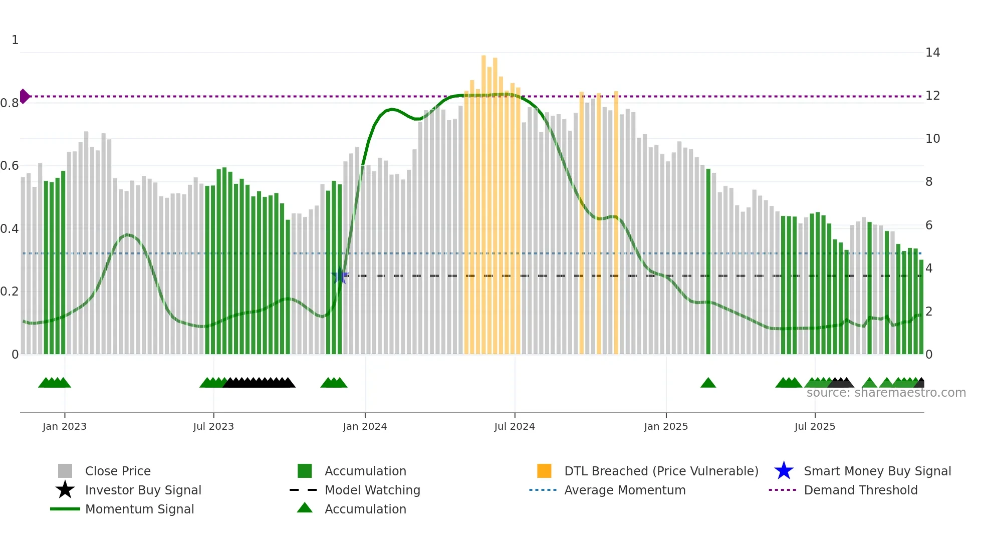 KRO weekly Smart Money chart