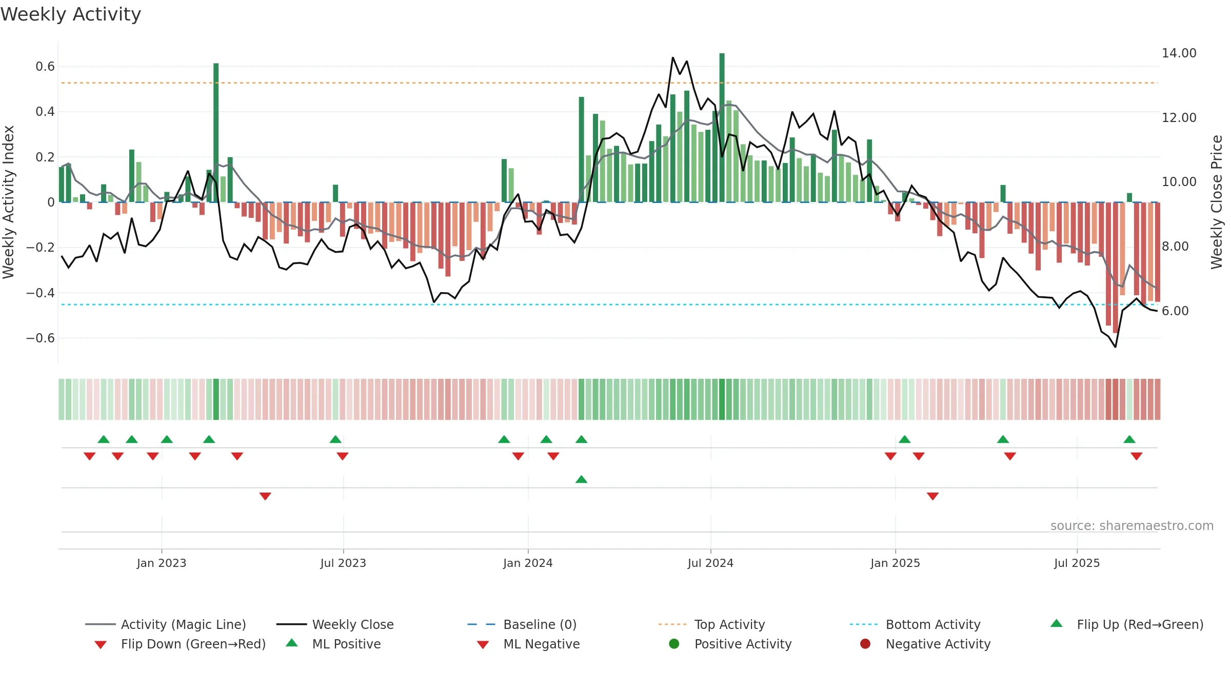 KRO weekly Activity chart, closing 2025-09-19.