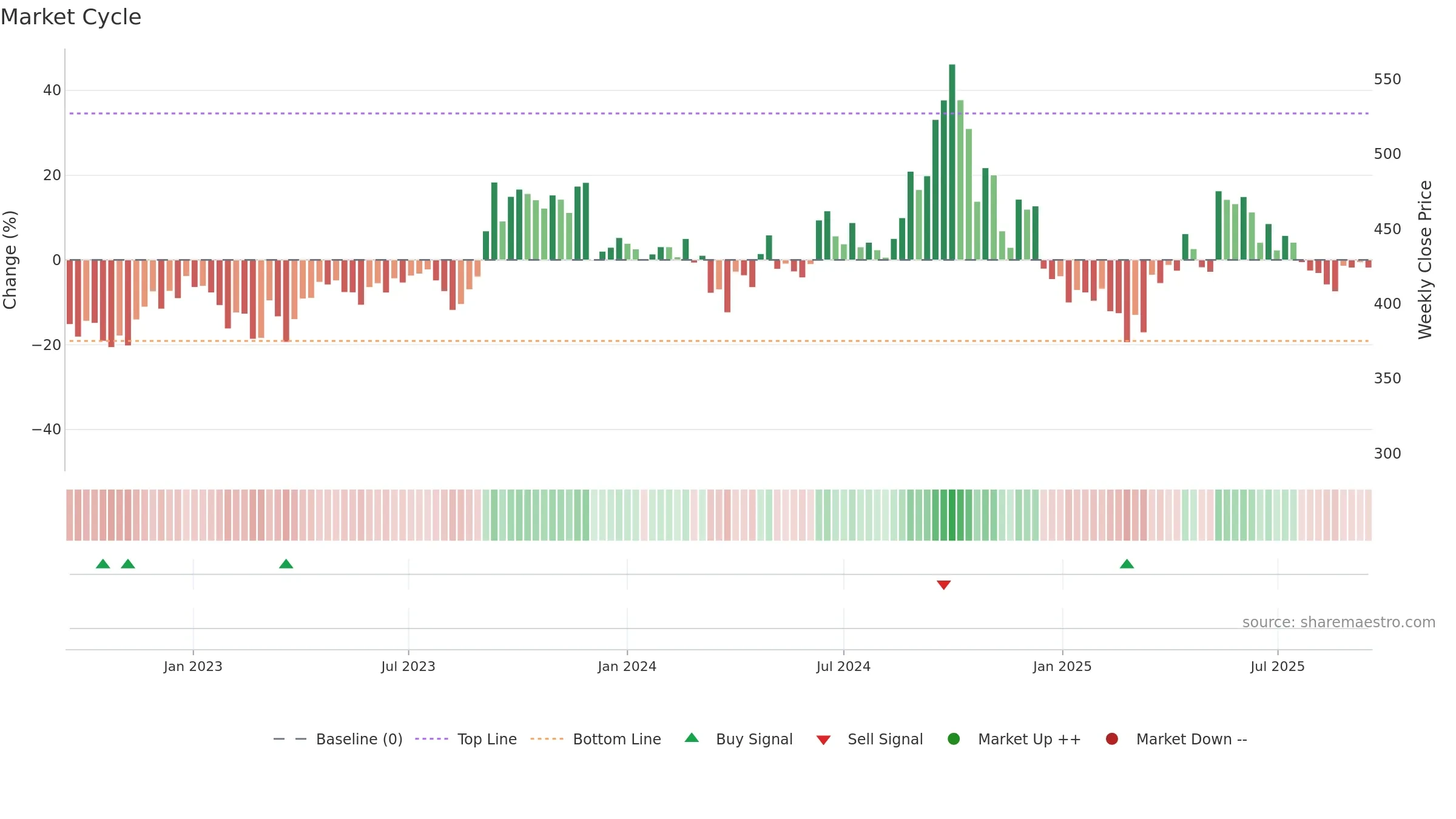 DALMIASUG weekly Market Cycle chart, closing 2025-09-15.