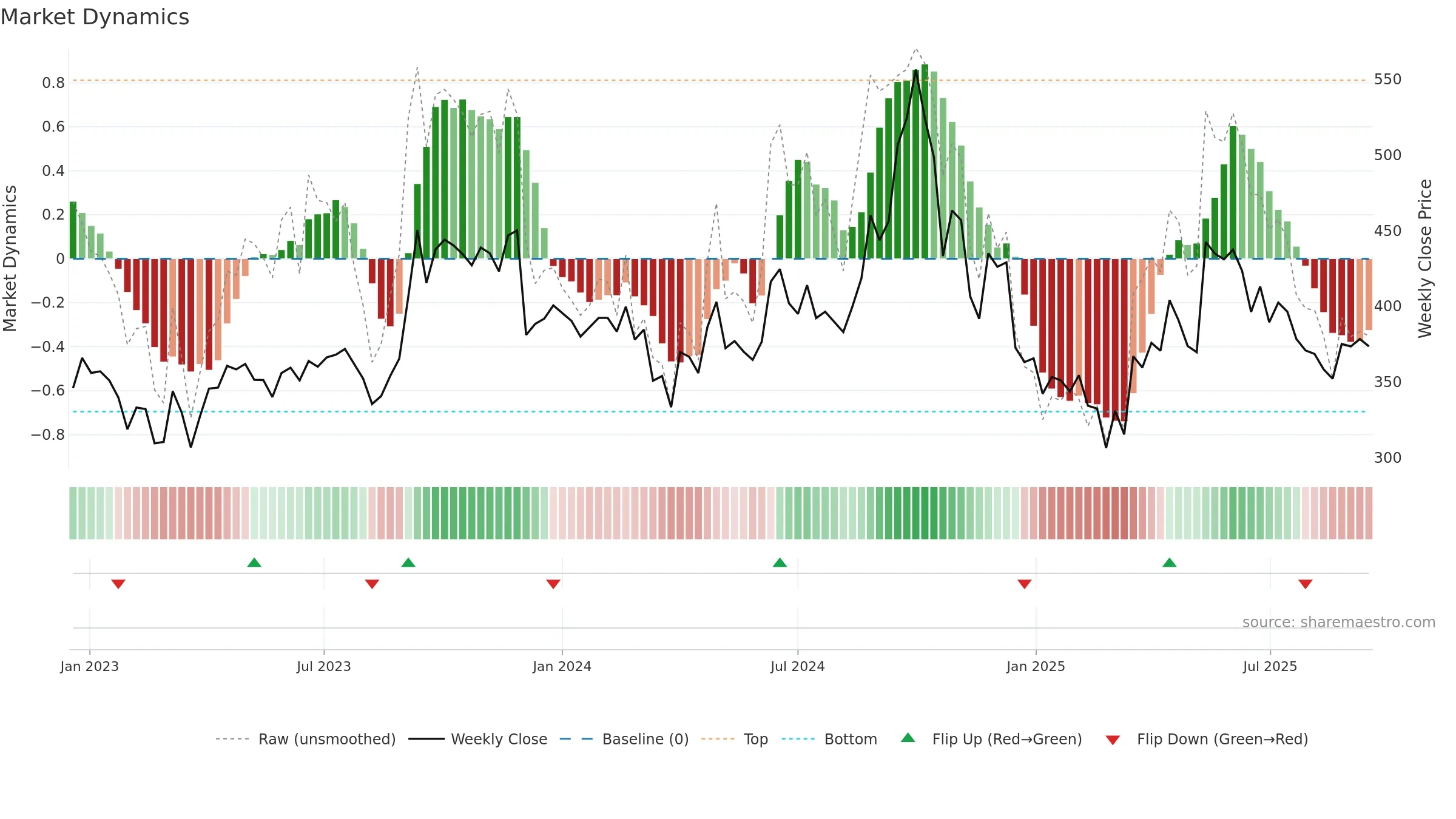 DALMIASUG weekly Market Dynamics chart, closing 2025-09-15.