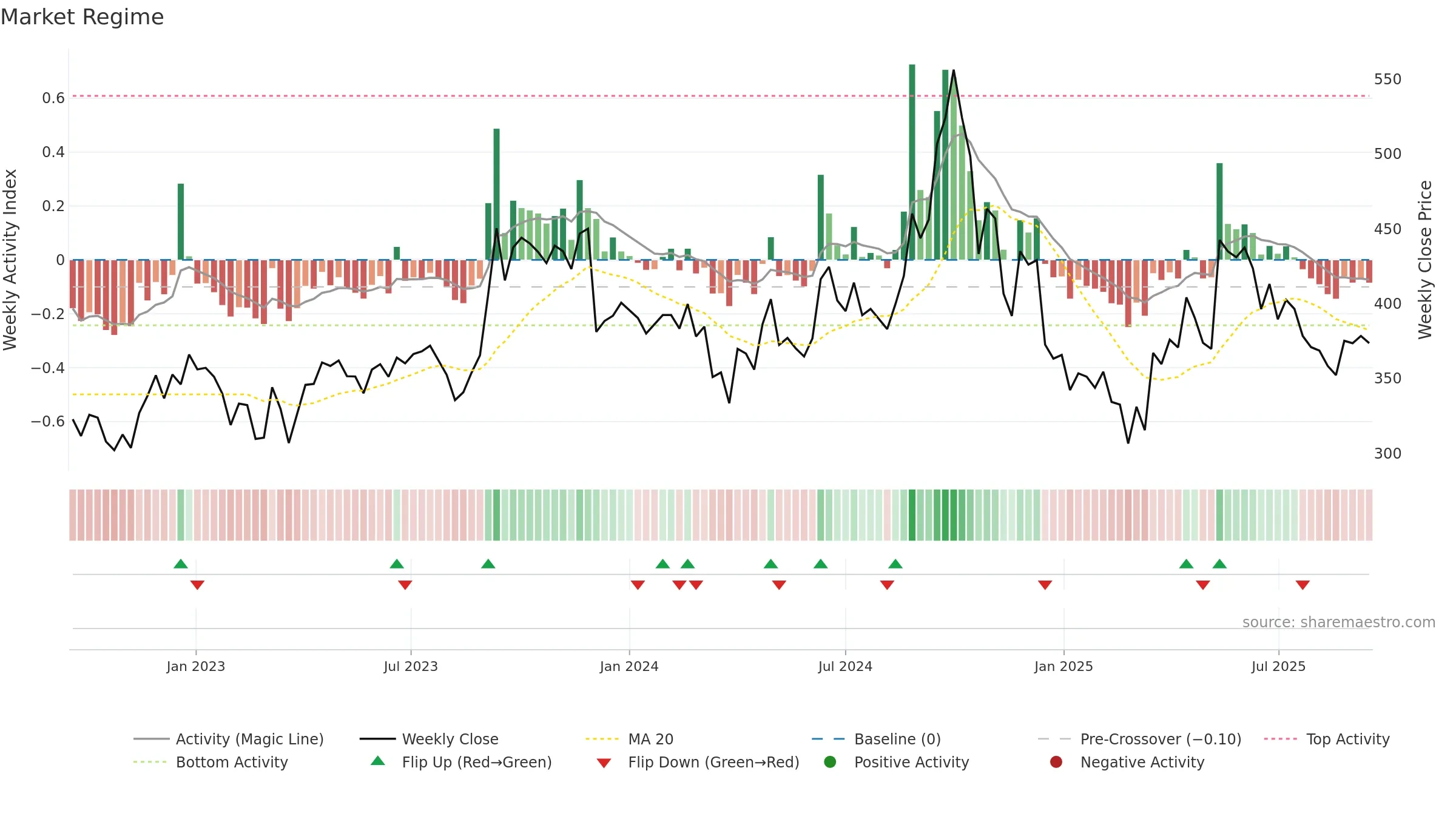 DALMIASUG weekly Market Snapshot chart, closing 2025-09-15.
