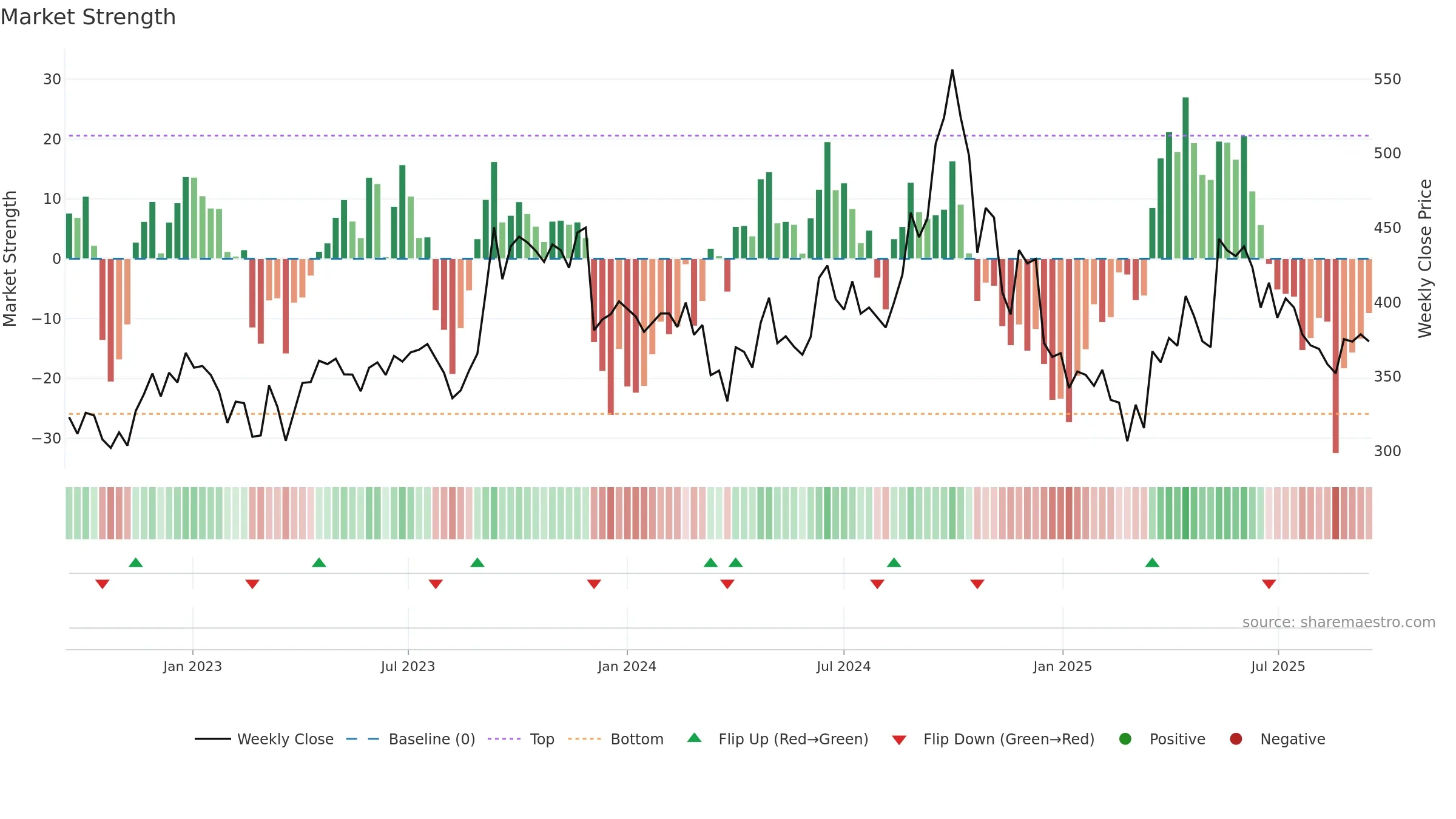 DALMIASUG weekly Market Strength chart, closing 2025-09-15.