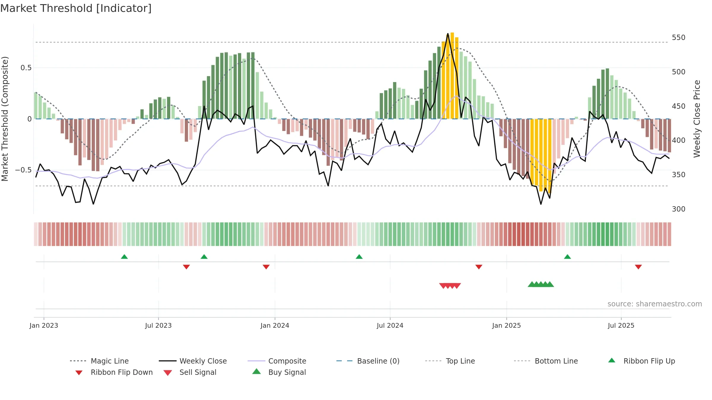 DALMIASUG weekly Market Threshold chart, closing 2025-09-15.