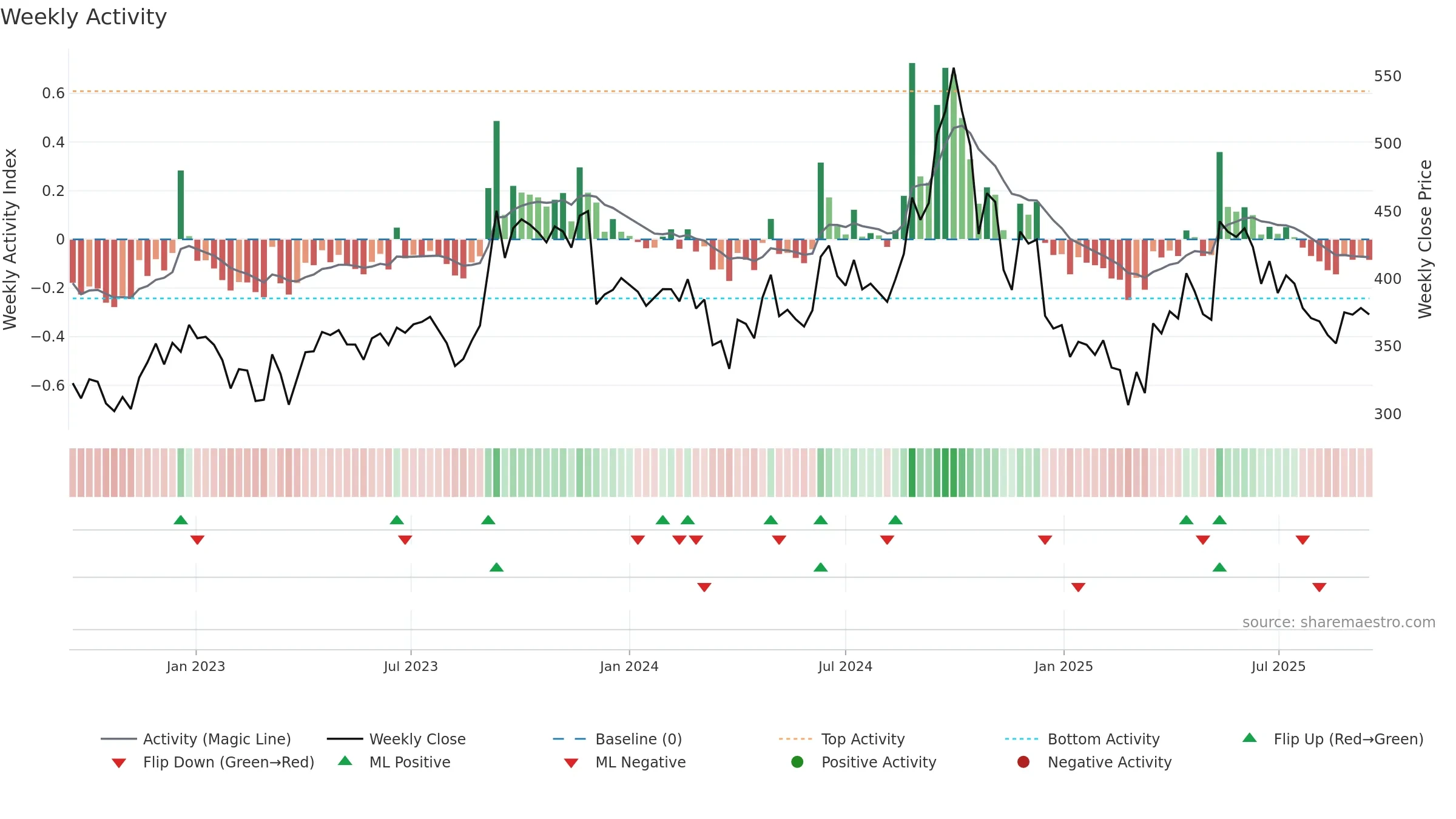 DALMIASUG weekly Activity chart, closing 2025-09-15.