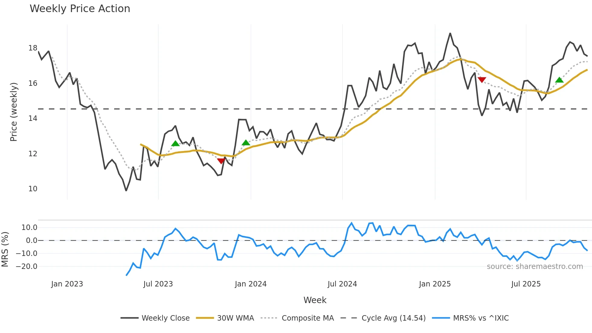 EBC weekly Price Action chart, closing 2025-10-24