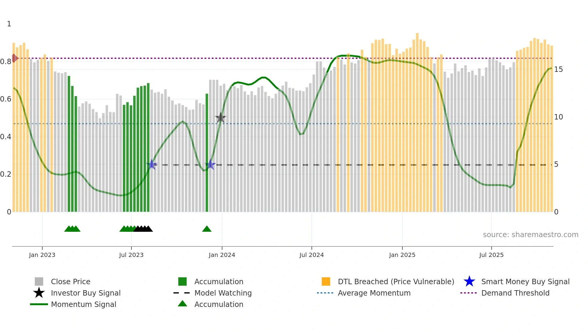 EBC weekly Smart Money chart