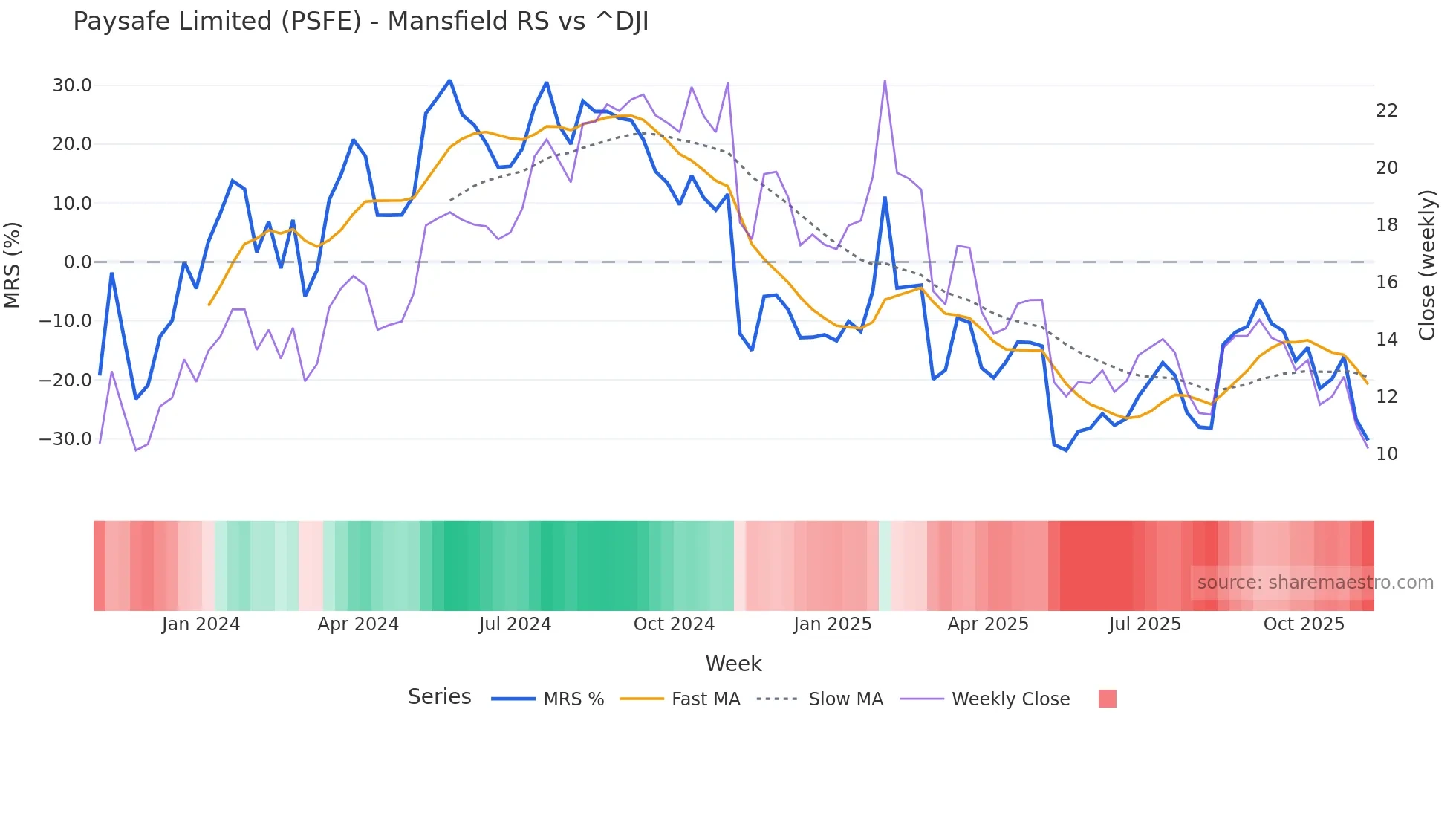 PSFE Mansfield Relative Strength chart