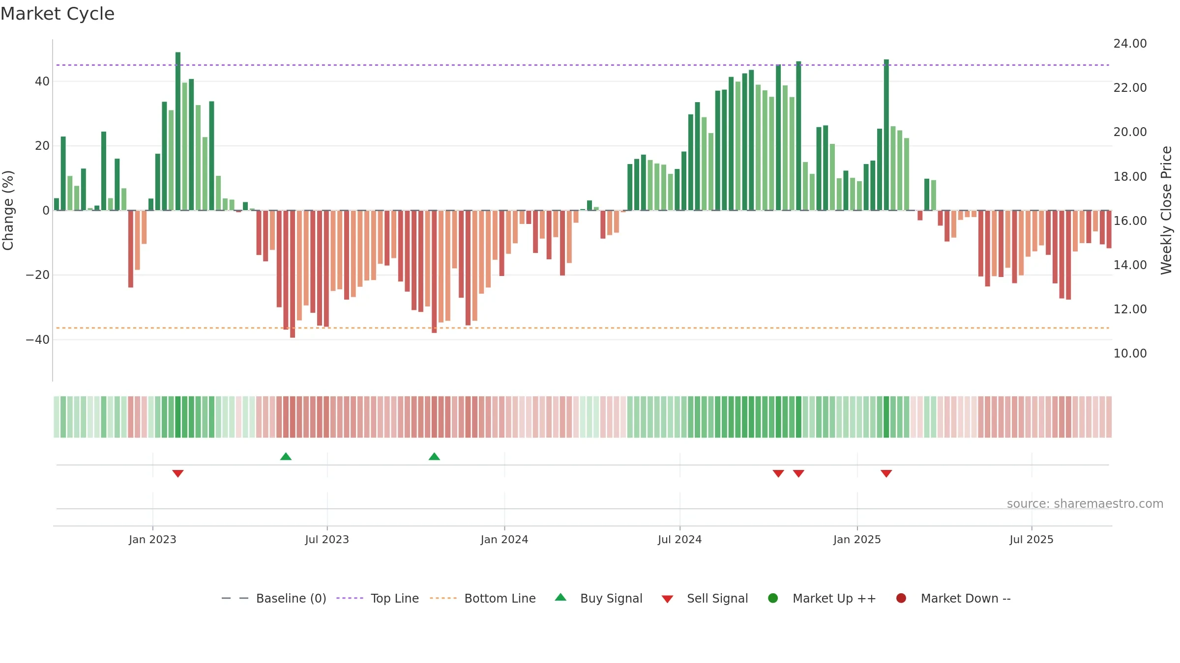 PSFE weekly Market Cycle chart, closing 2025-09-19.