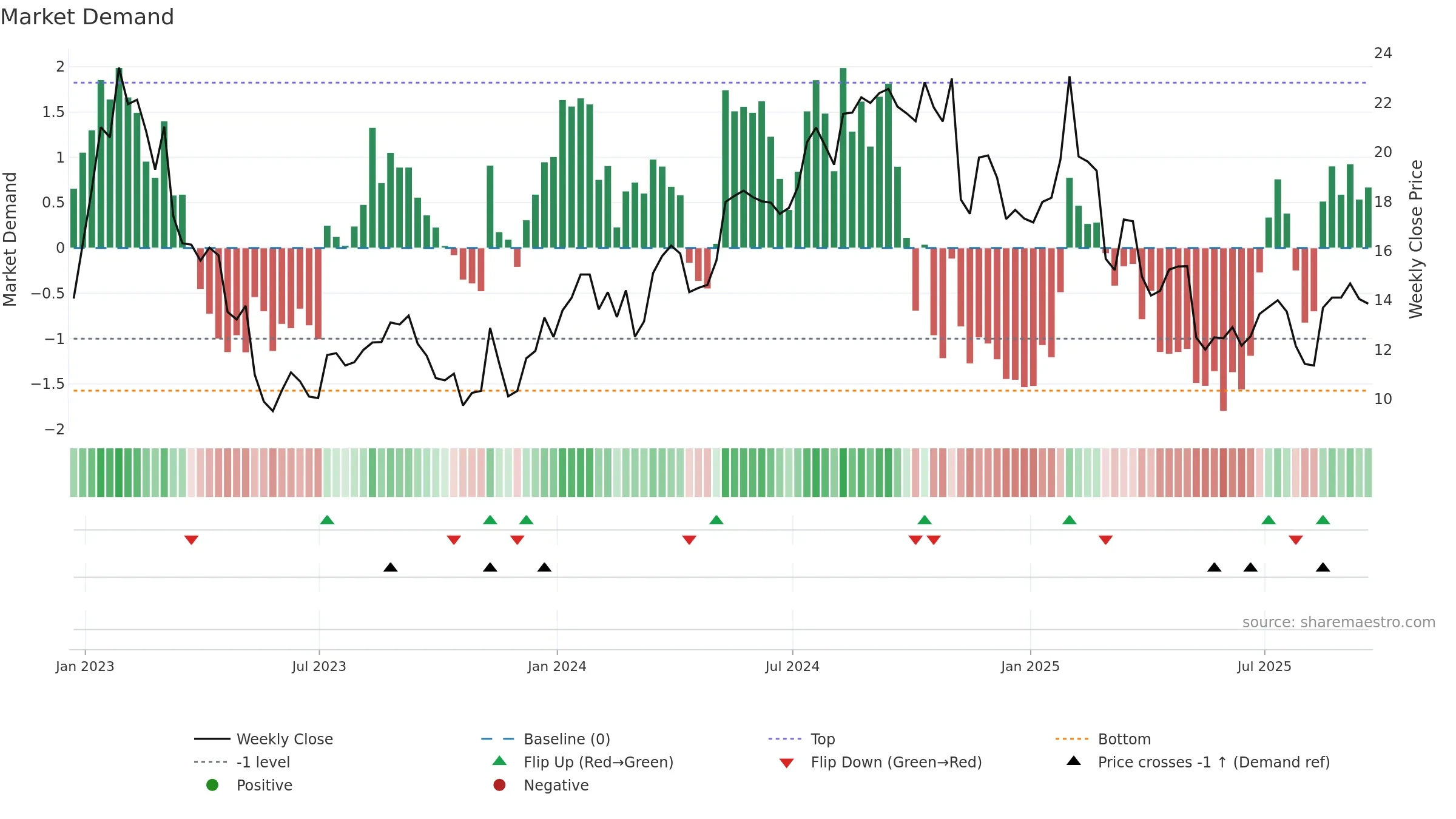 PSFE weekly Market Demand chart, closing 2025-09-19.