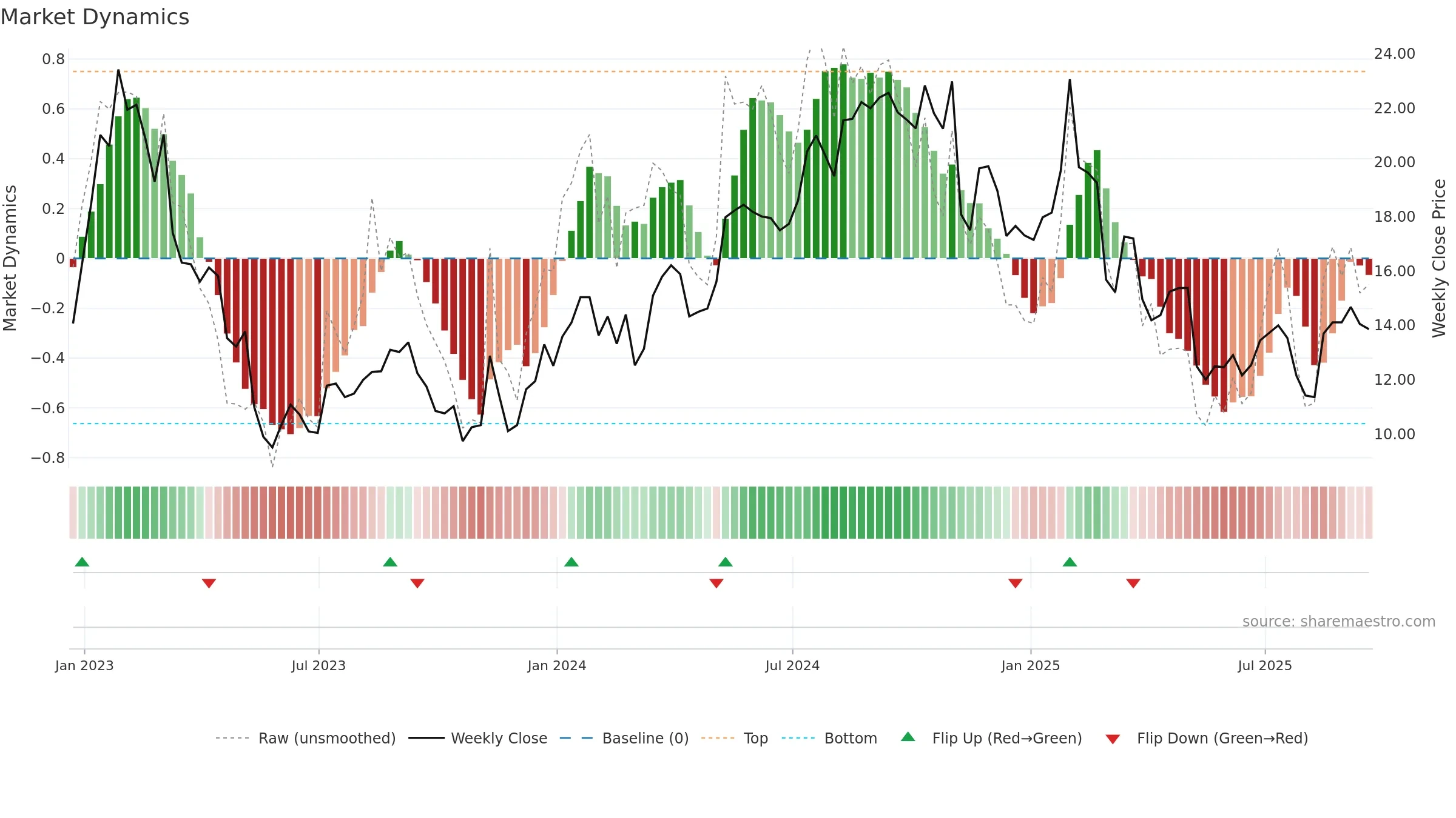 PSFE weekly Market Dynamics chart, closing 2025-09-19.