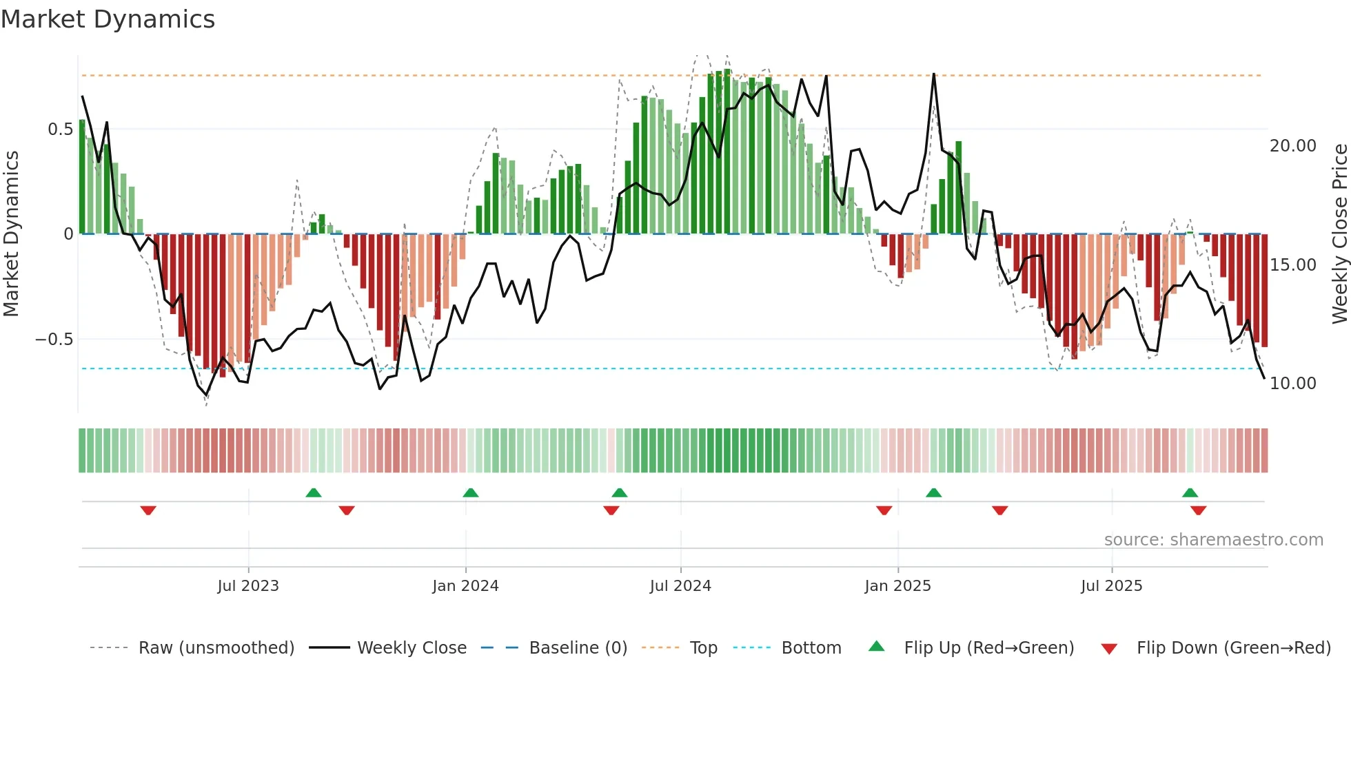 PSFE weekly Market Dynamics chart
