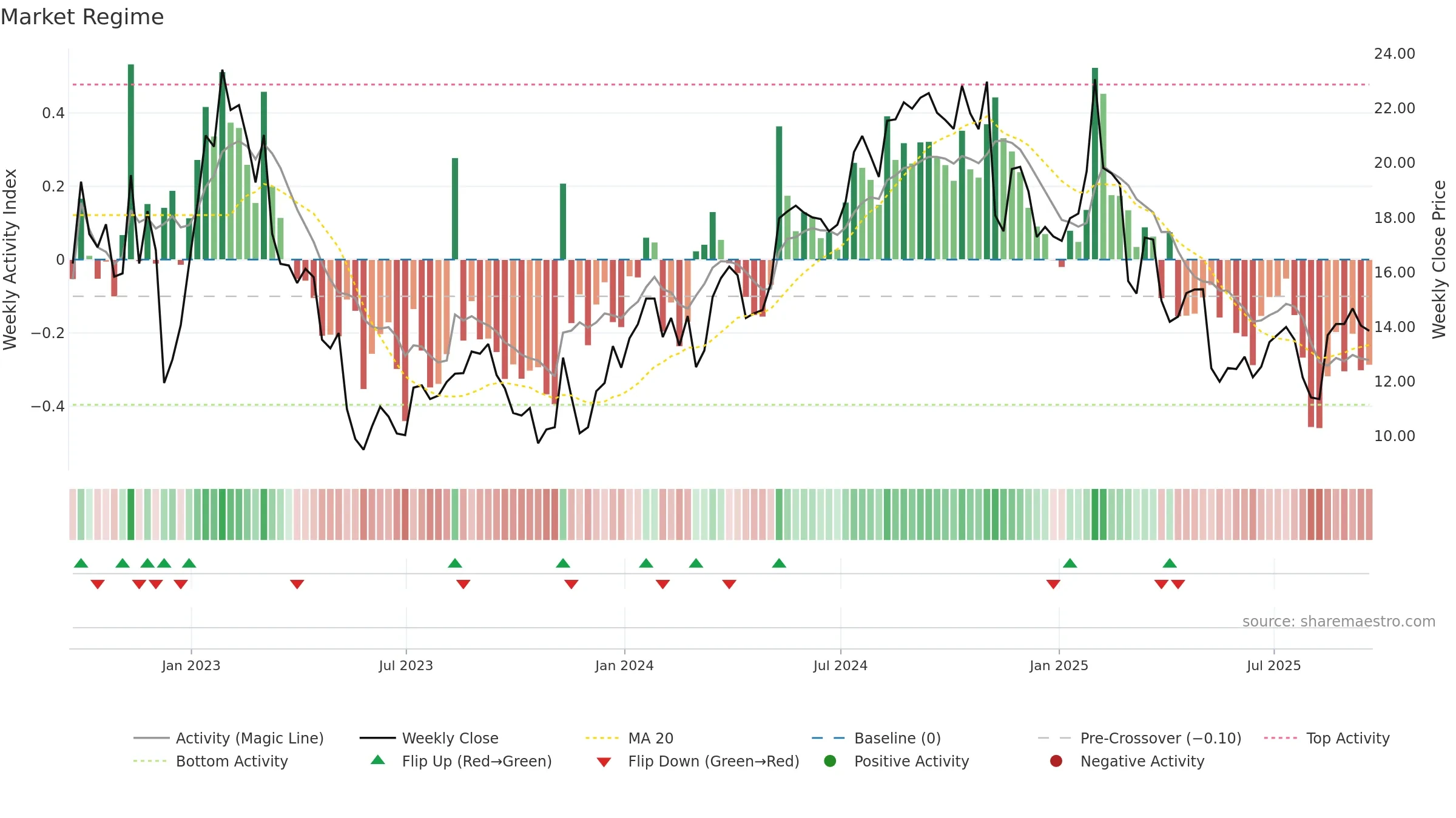 PSFE weekly Market Snapshot chart, closing 2025-09-19.