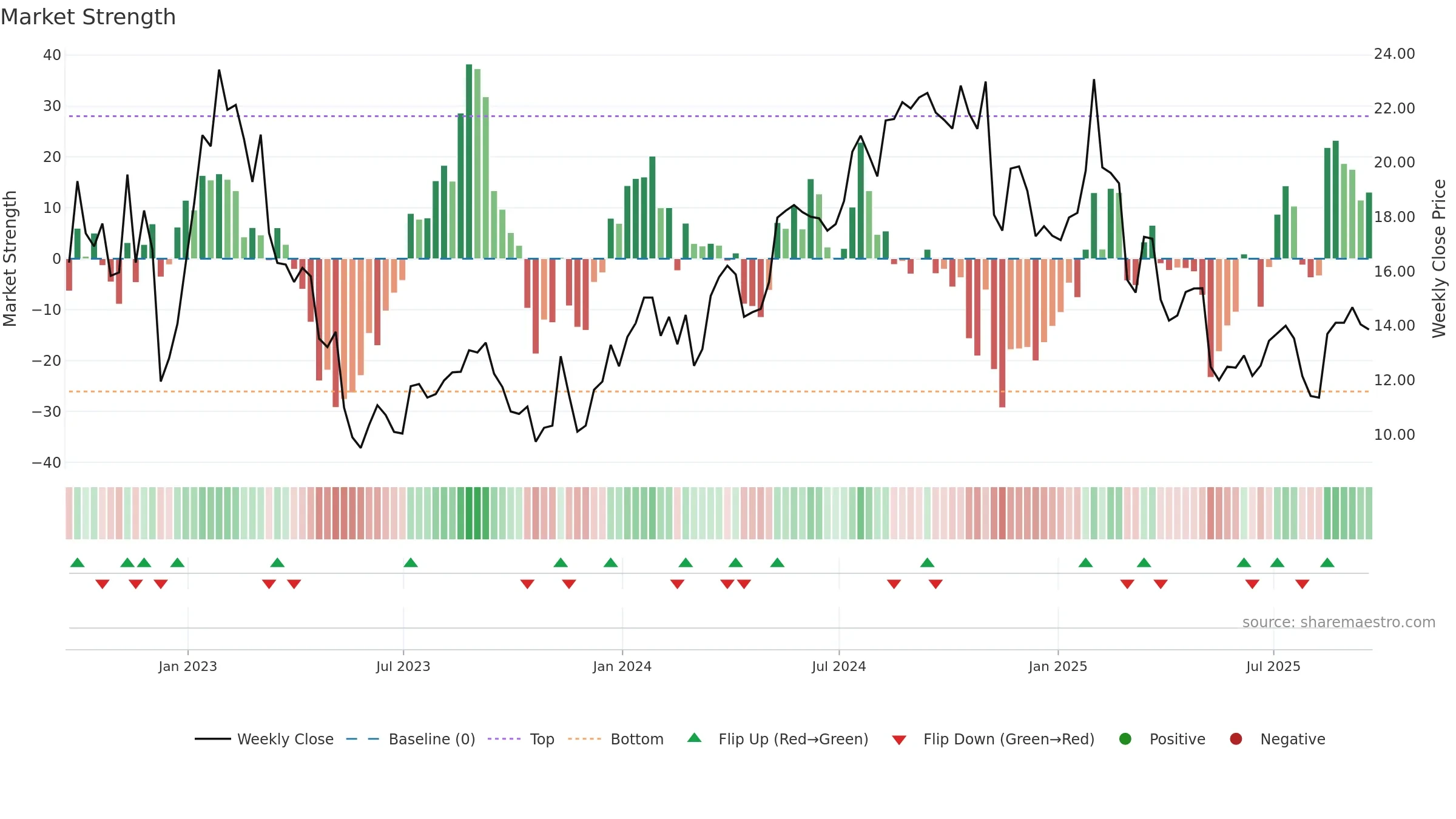 PSFE weekly Market Strength chart, closing 2025-09-19.