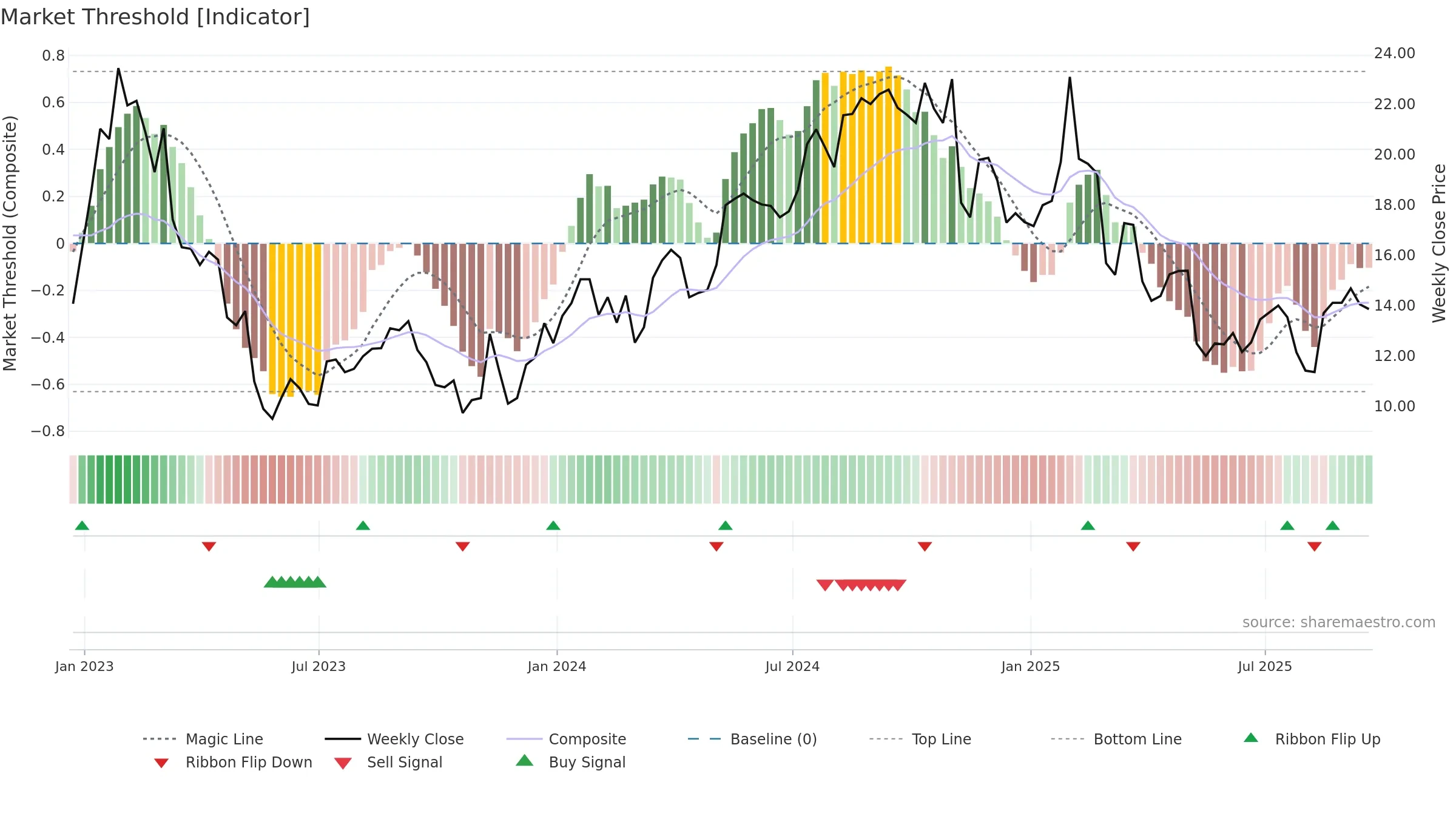 PSFE weekly Market Threshold chart, closing 2025-09-19.