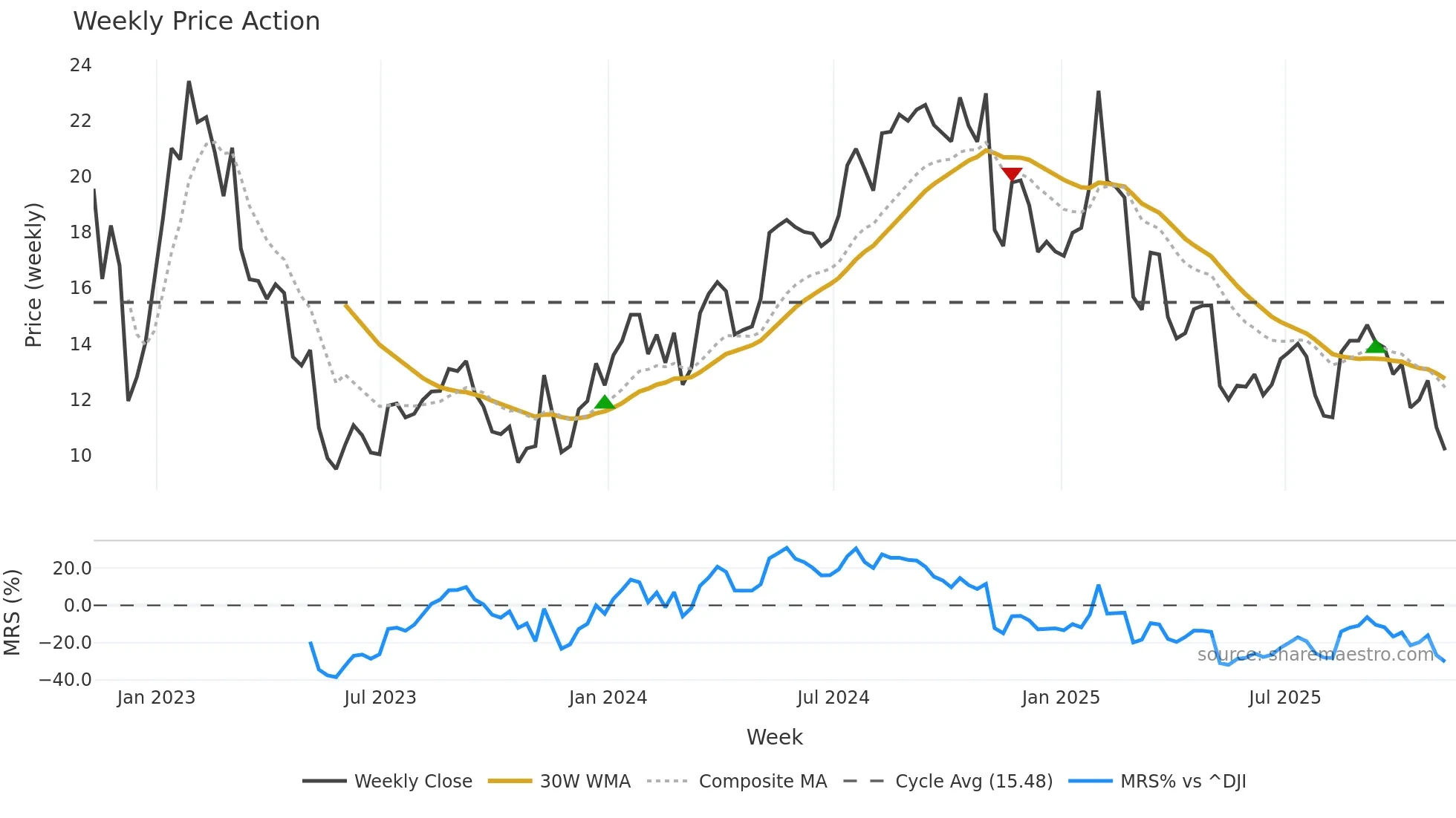 PSFE weekly Price Action chart, closing 2025-11-07