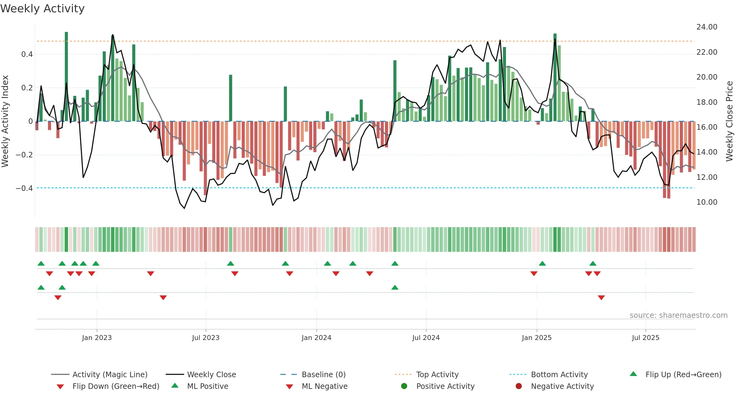 PSFE weekly Activity chart, closing 2025-09-19.