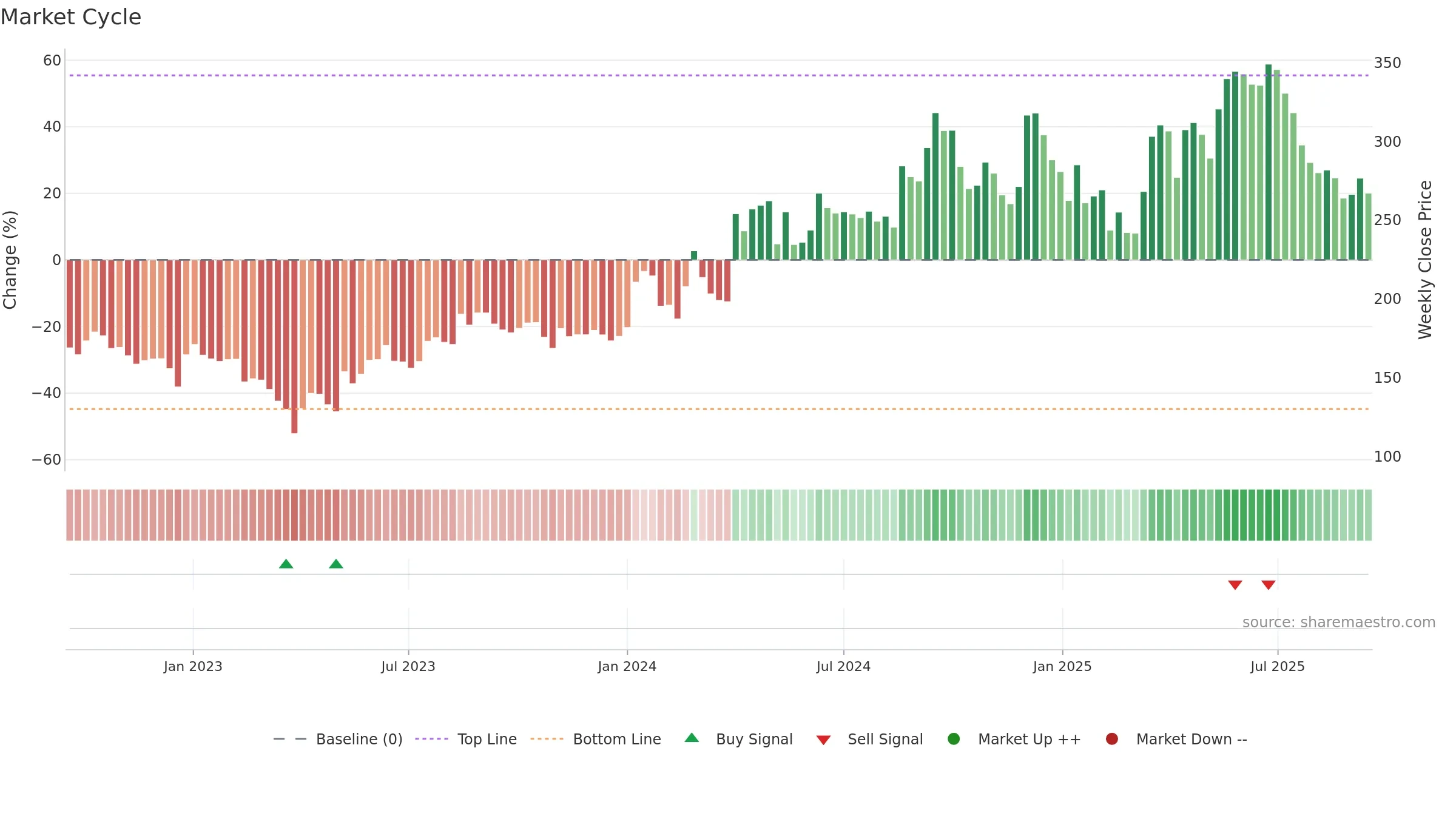 INDOSTAR weekly Market Cycle chart, closing 2025-09-15.