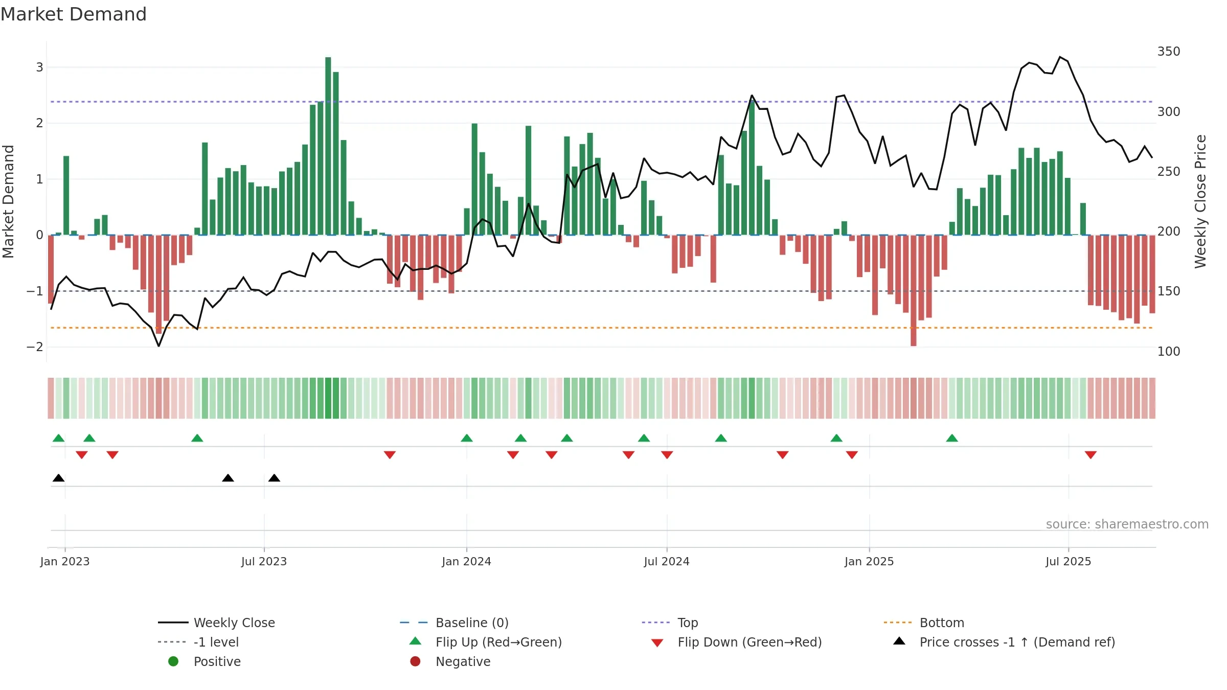 INDOSTAR weekly Market Demand chart, closing 2025-09-15.