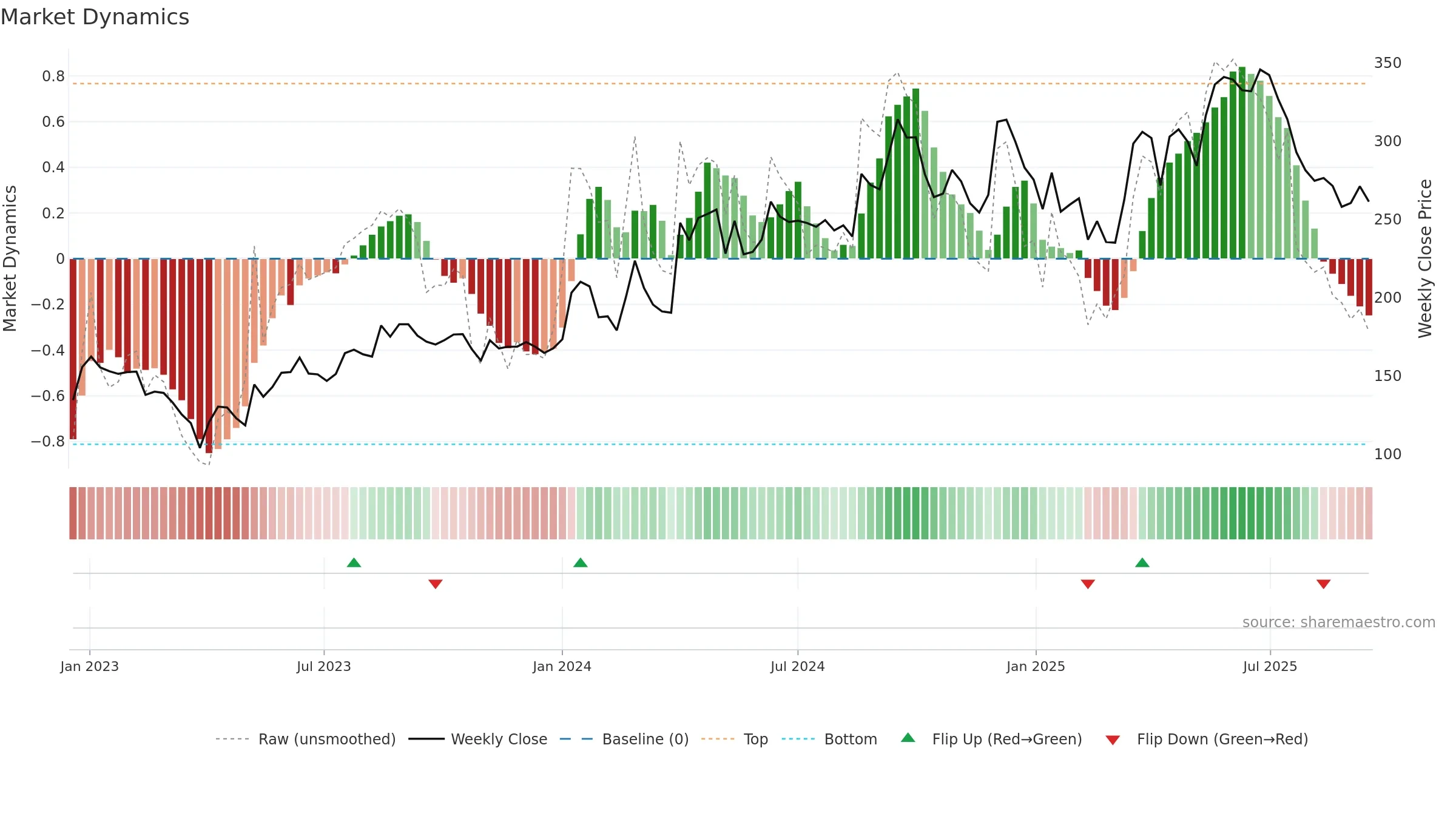 INDOSTAR weekly Market Dynamics chart, closing 2025-09-15.