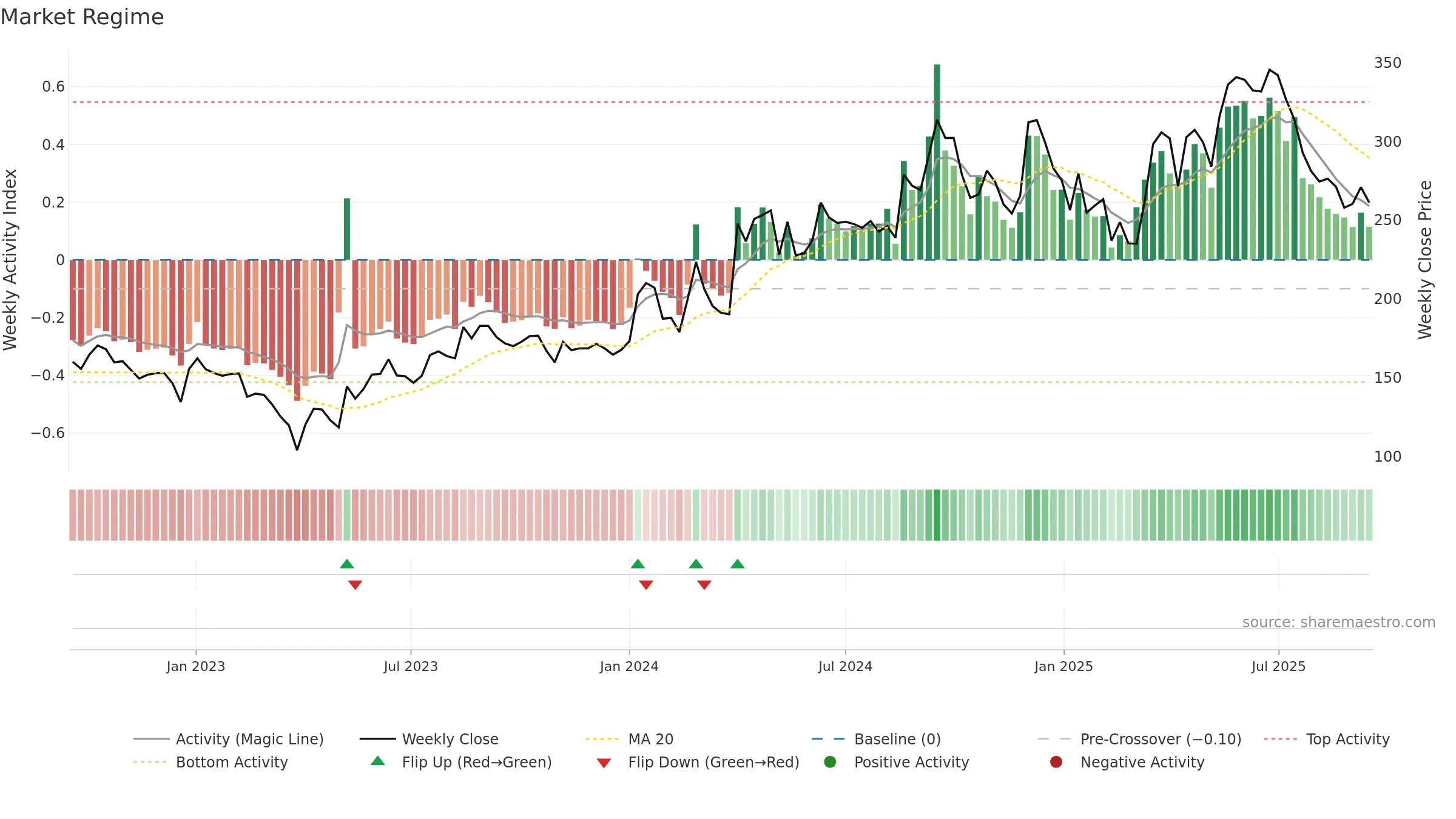 INDOSTAR weekly Market Snapshot chart, closing 2025-09-15.