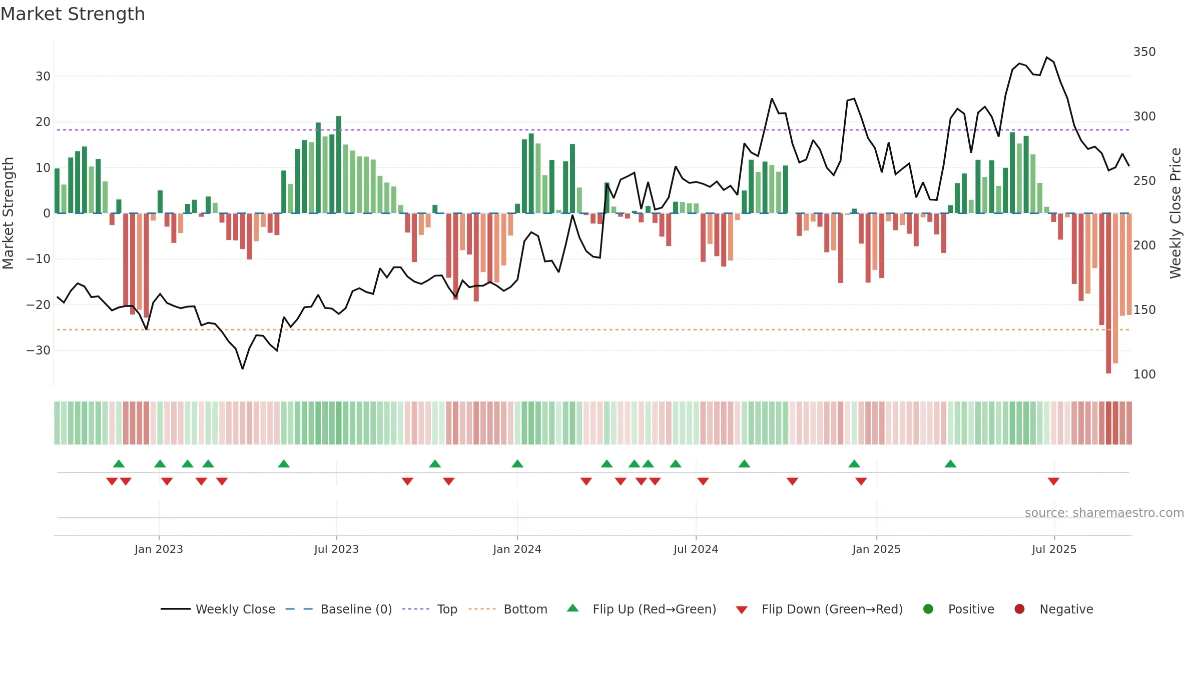 INDOSTAR weekly Market Strength chart, closing 2025-09-15.
