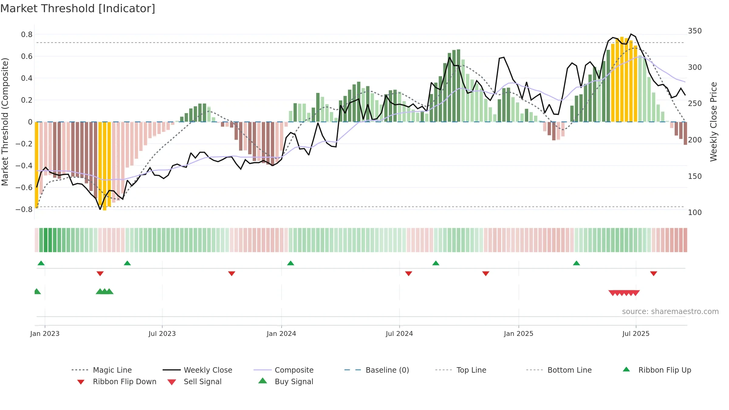 INDOSTAR weekly Market Threshold chart, closing 2025-09-15.