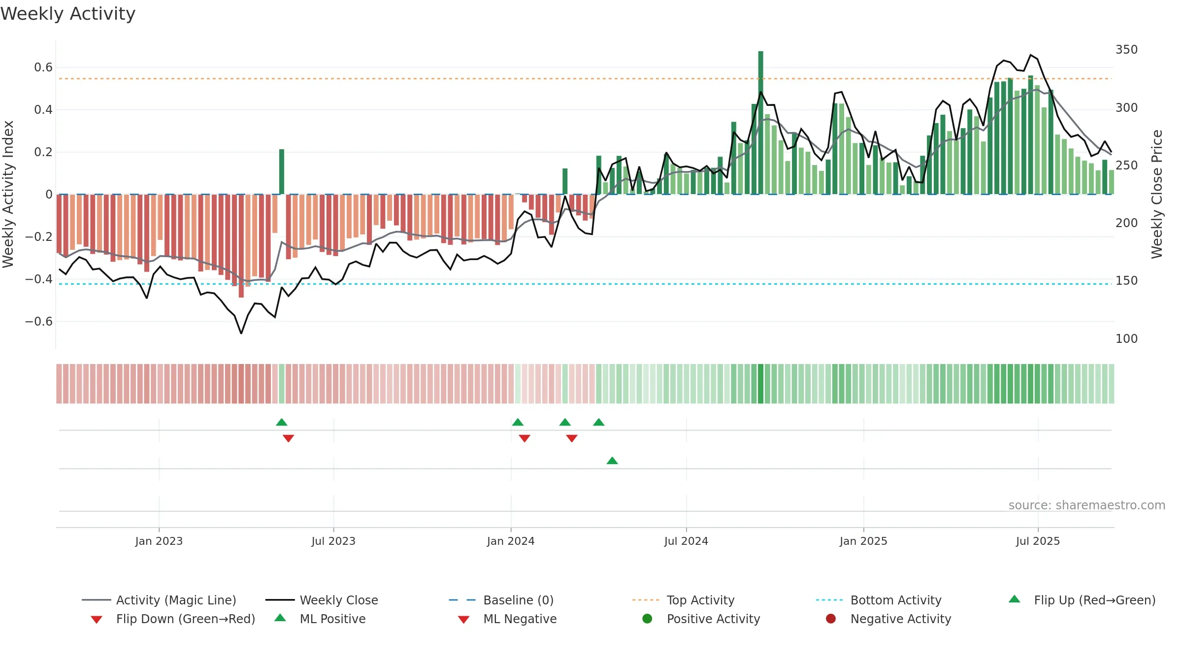 INDOSTAR weekly Activity chart, closing 2025-09-15.
