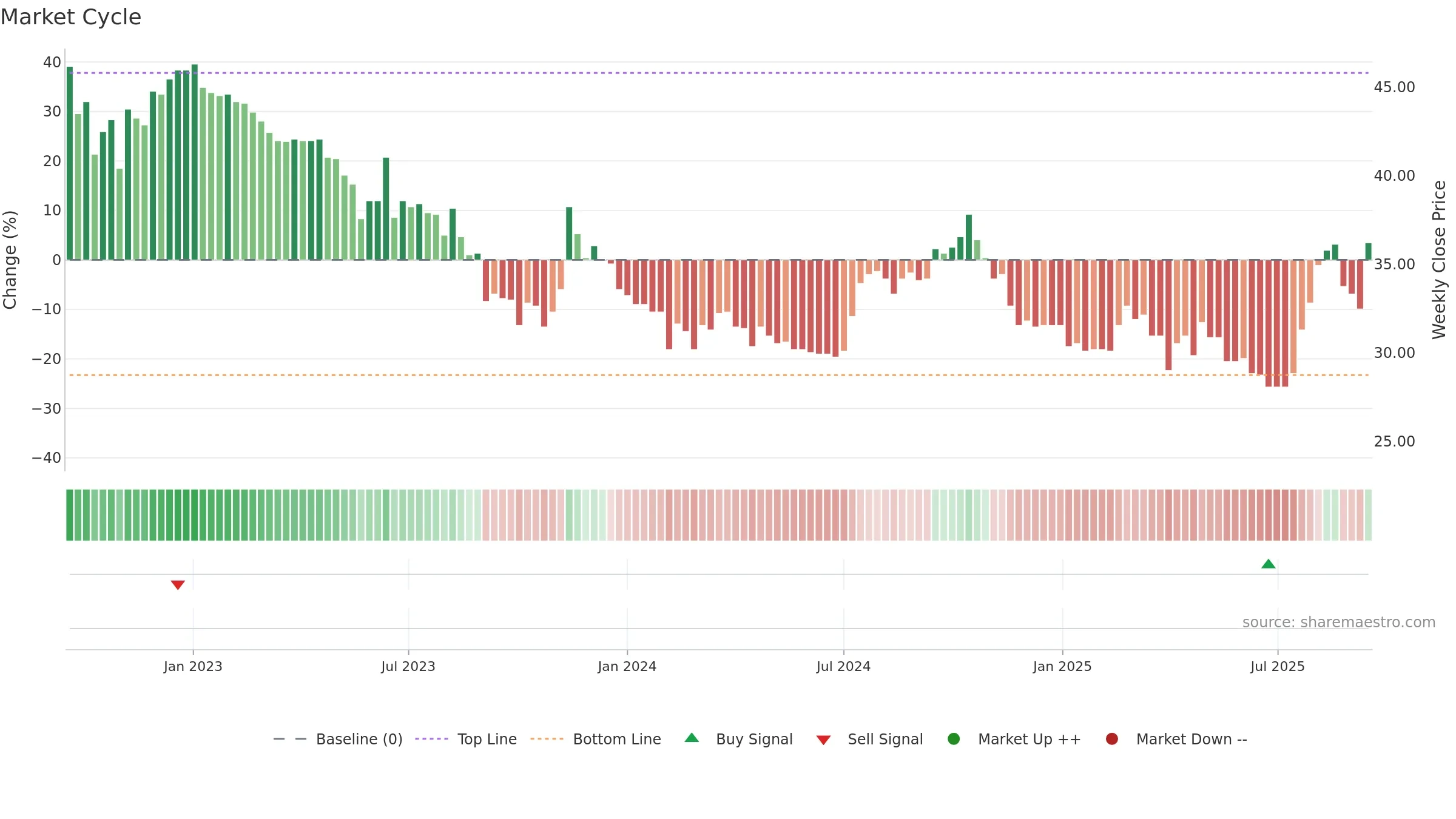 AGROUP weekly Market Cycle chart, closing 2025-09-15.