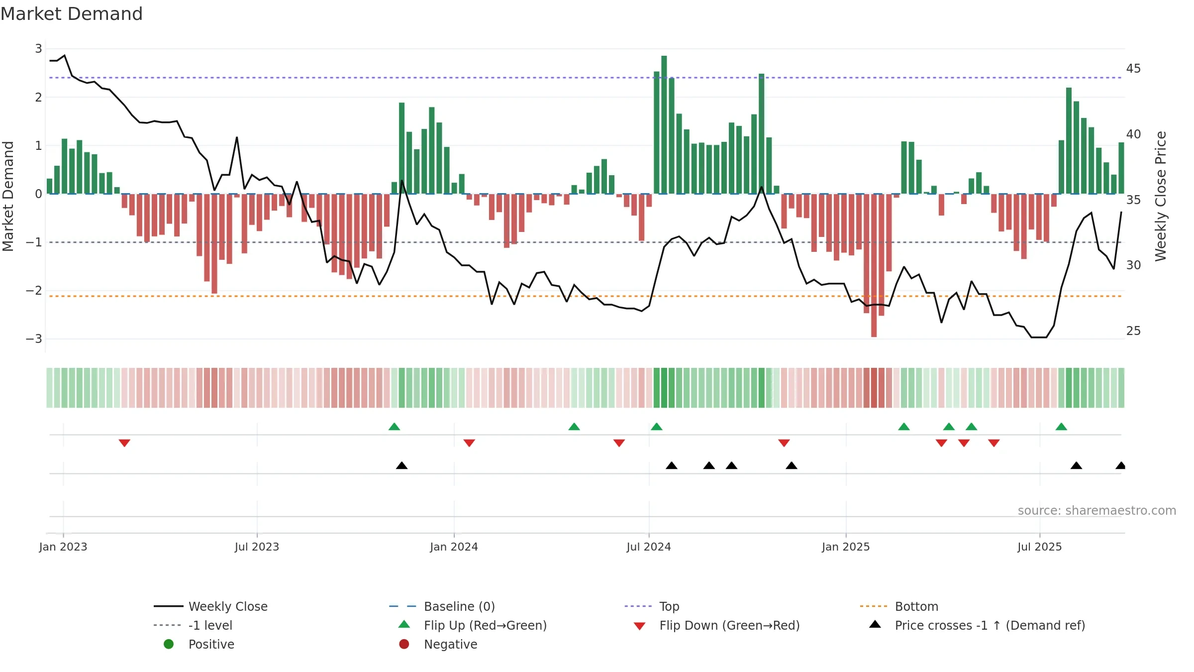 AGROUP weekly Market Demand chart, closing 2025-09-15.
