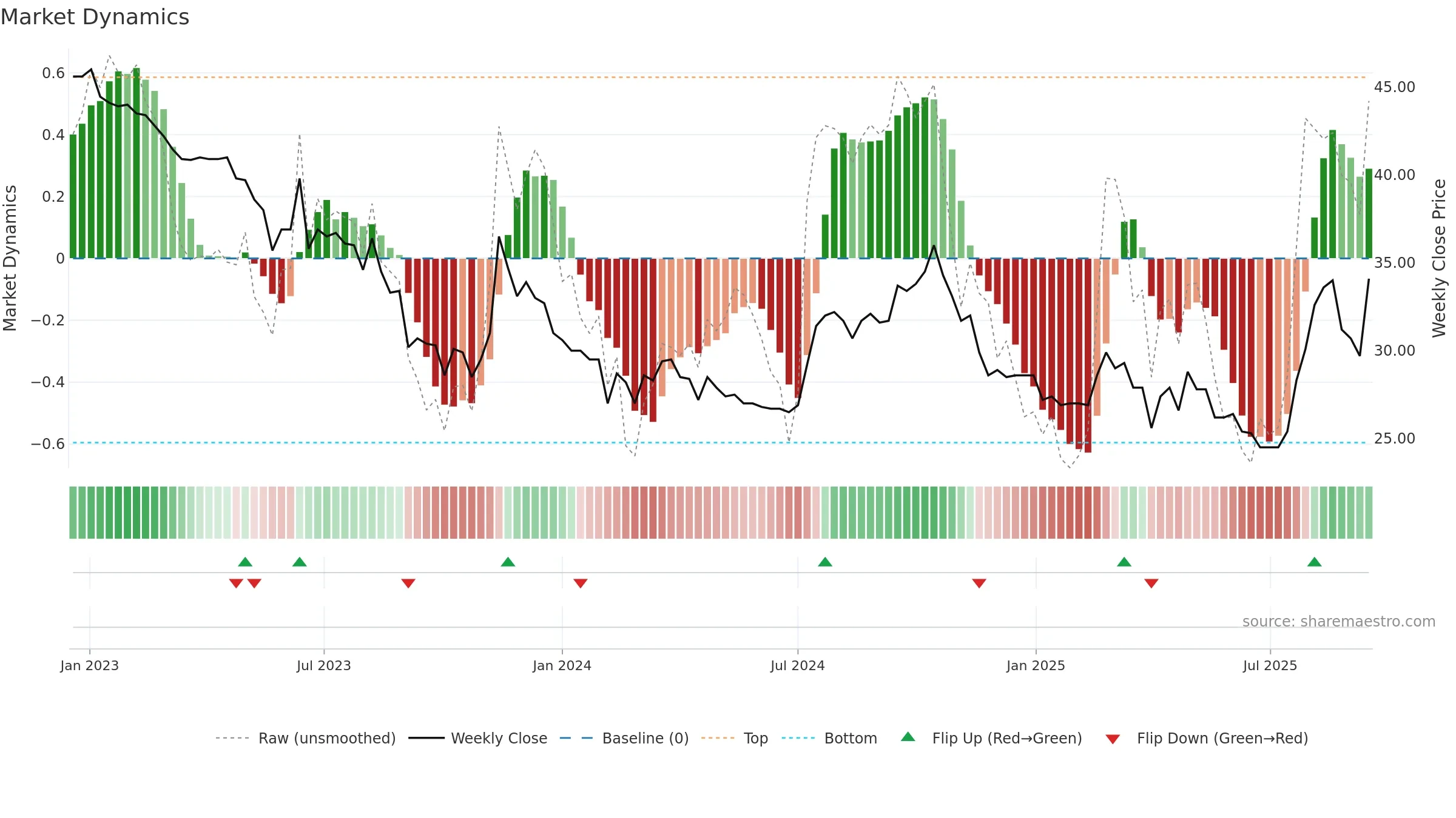 AGROUP weekly Market Dynamics chart, closing 2025-09-15.