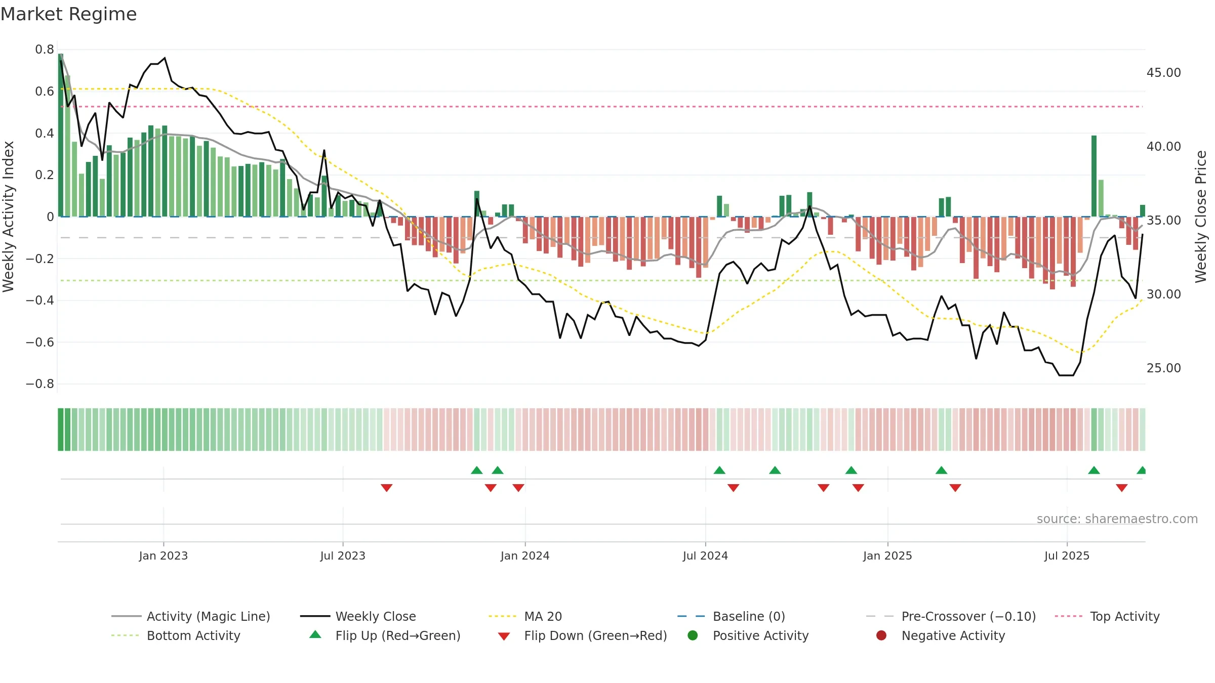 AGROUP weekly Market Snapshot chart, closing 2025-09-15.