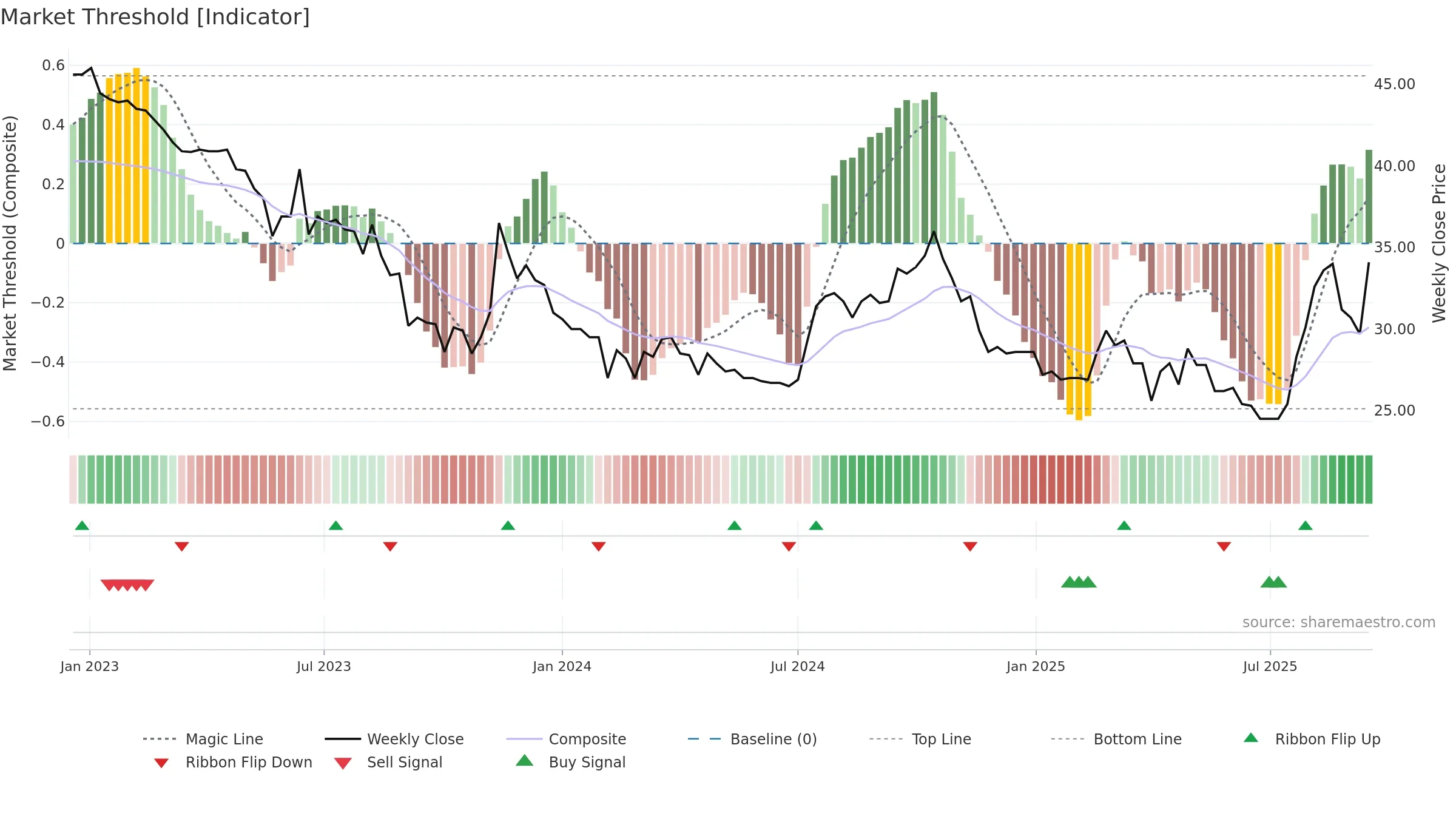 AGROUP weekly Market Threshold chart, closing 2025-09-15.